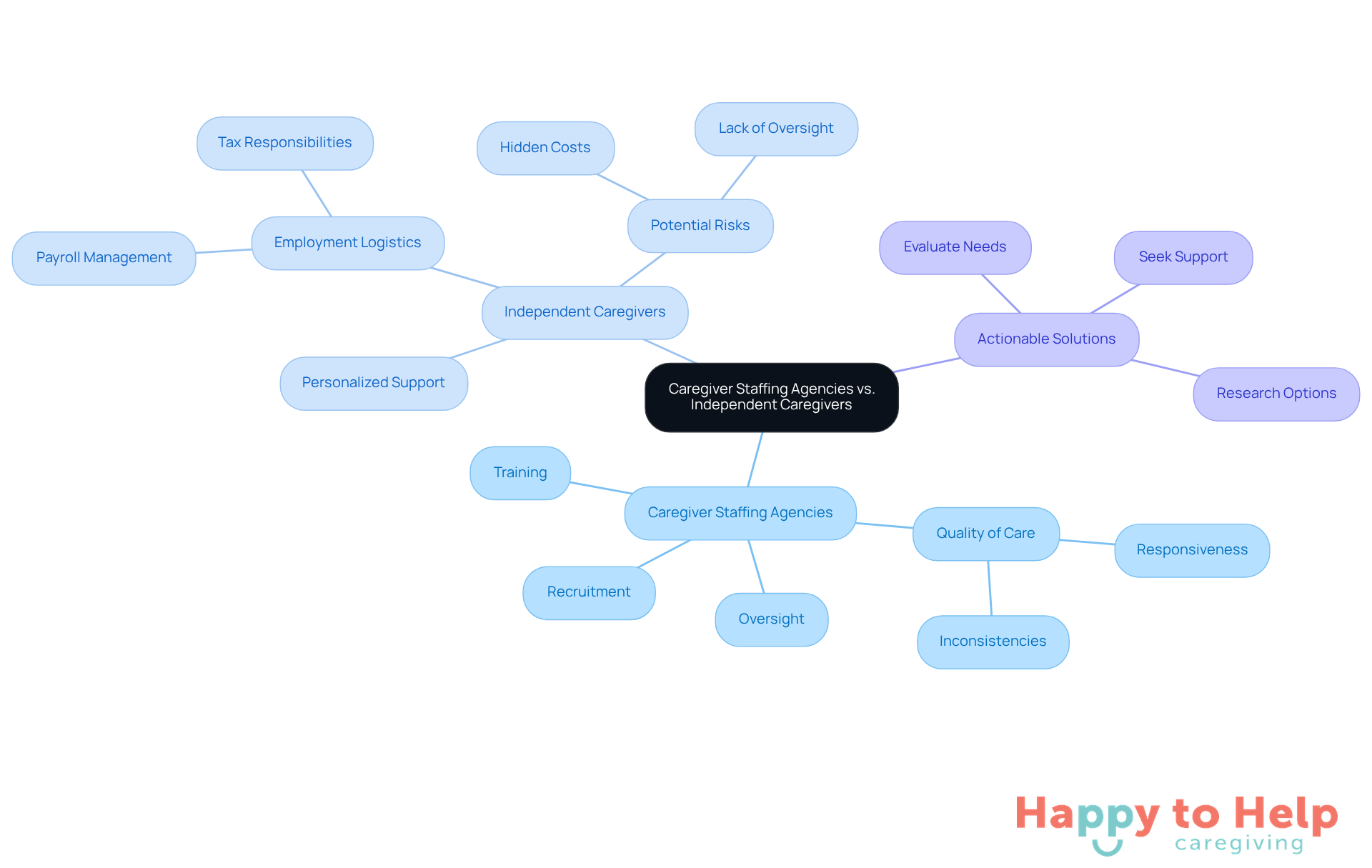 The central node represents the main topic, while branches show the differences between staffing agencies and independent caregivers, along with actionable solutions. Each color-coded section helps you quickly identify key areas of focus.