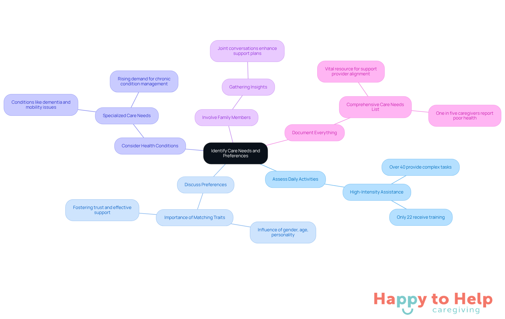 The central node represents the main topic, while each branch highlights a specific challenge caregivers face. Sub-branches provide additional details, making it easy to understand the complexities involved in caregiving.