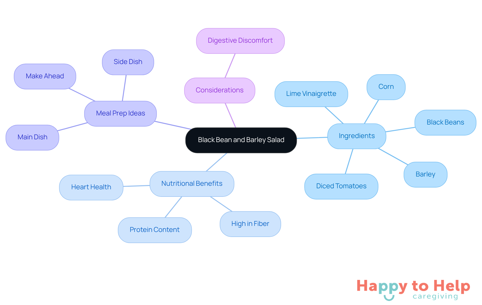 The central node represents the salad, and the branches show its ingredients, health benefits, meal prep ideas, and important considerations. Each branch helps you understand how these elements relate to the overall dish.