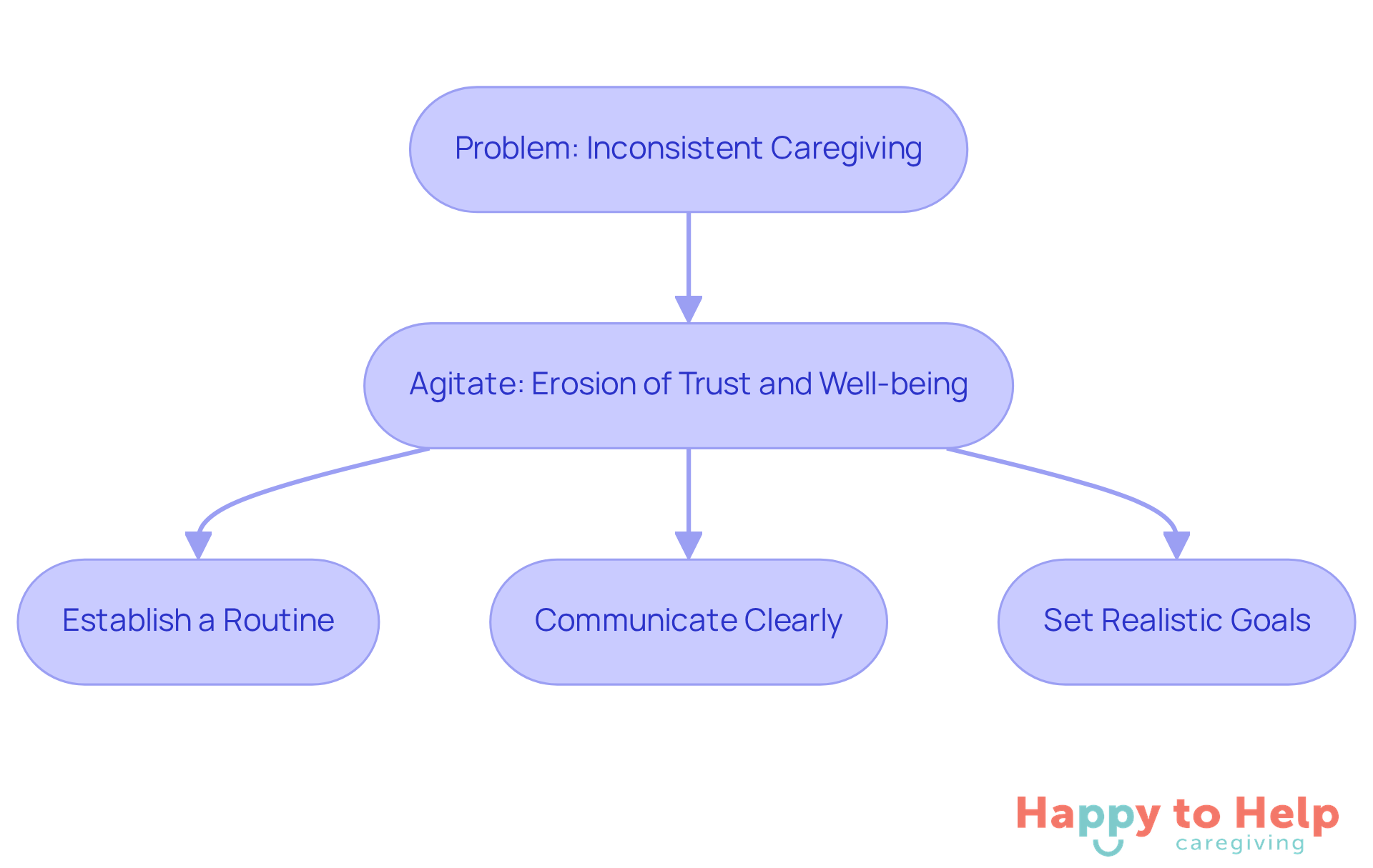 Follow the flow from the problem to the agitation, and then see the actionable steps caregivers can take to improve reliability and support for those they care for.