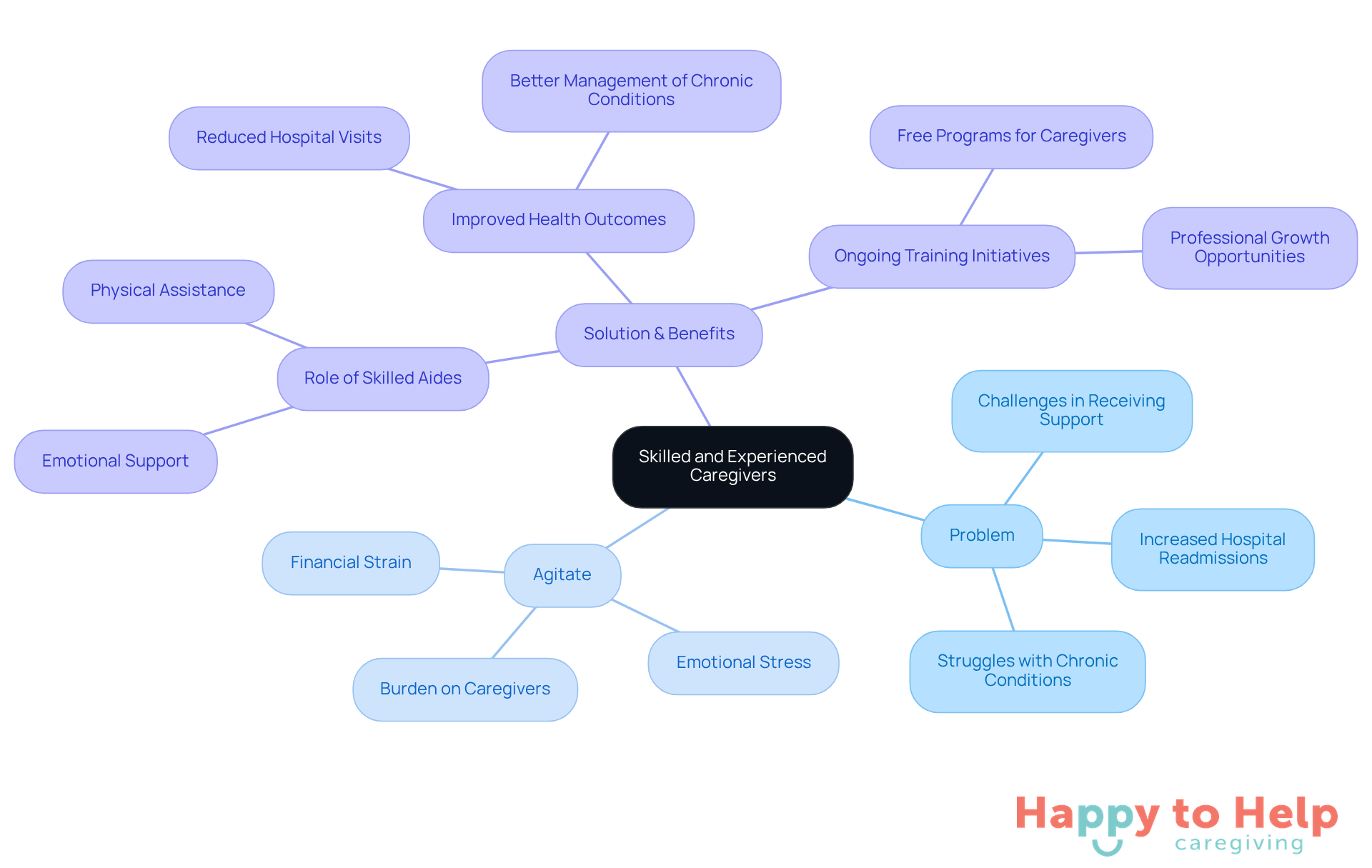 The central node represents the main topic, while branches show the problems, emotional impacts, and solutions related to elderly care. Each branch highlights key points, making it easy to understand the overall importance of skilled caregivers.