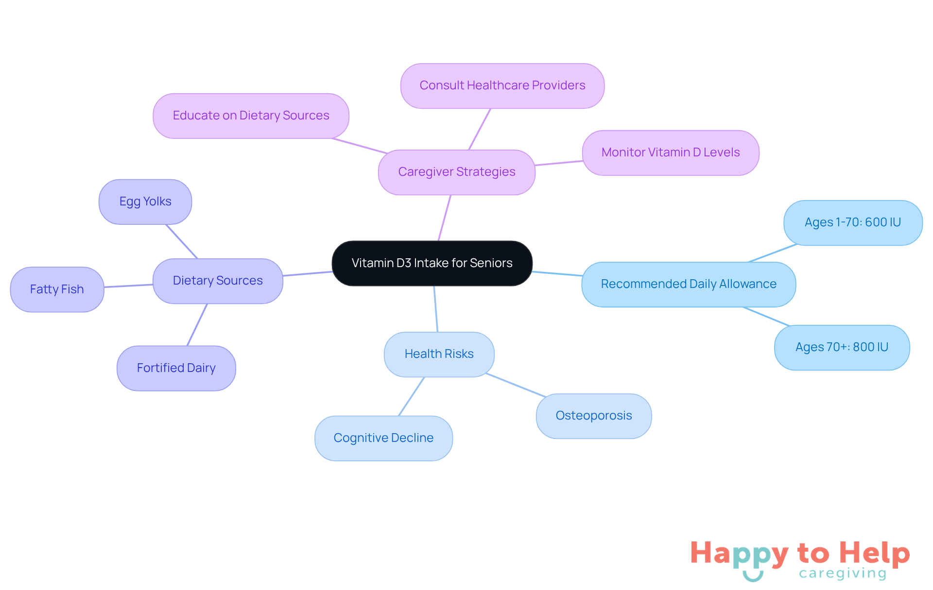 The central node represents the main topic, while branches show related areas of concern and information. Each color-coded branch helps you navigate through the different aspects of vitamin D3 intake, making it easier to understand how they connect.