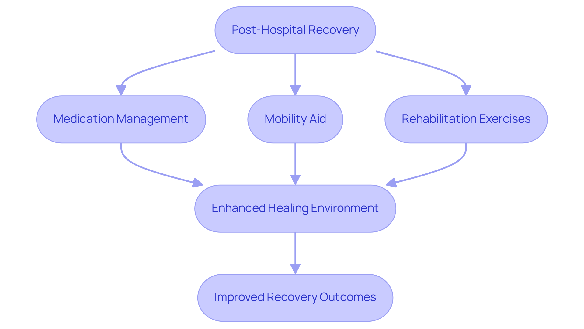 Each box represents a key component of support in the recovery process. Follow the arrows to see how these components work together to help individuals recover effectively after a hospital stay.