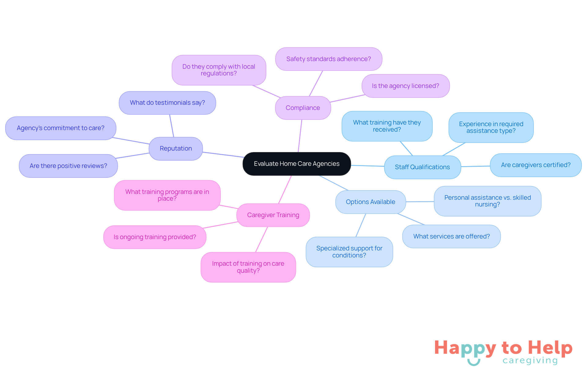 The central node represents the main topic of evaluation, while each branch highlights a critical factor to consider. Follow the branches to explore specific questions and considerations related to each factor.