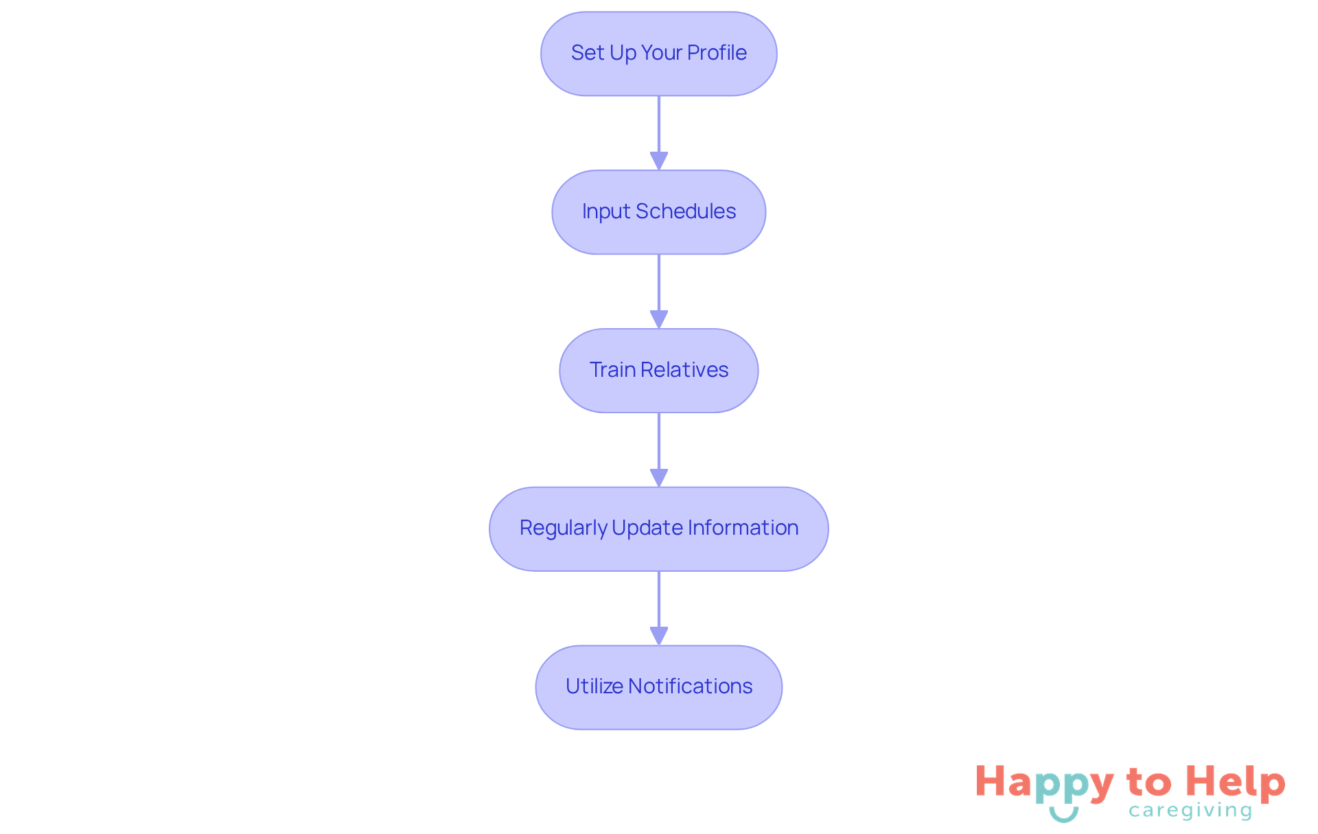 Each box represents a step in the process of integrating the app into your caregiving routine. Follow the arrows to see how each step connects to the next, helping you stay organized and effective.