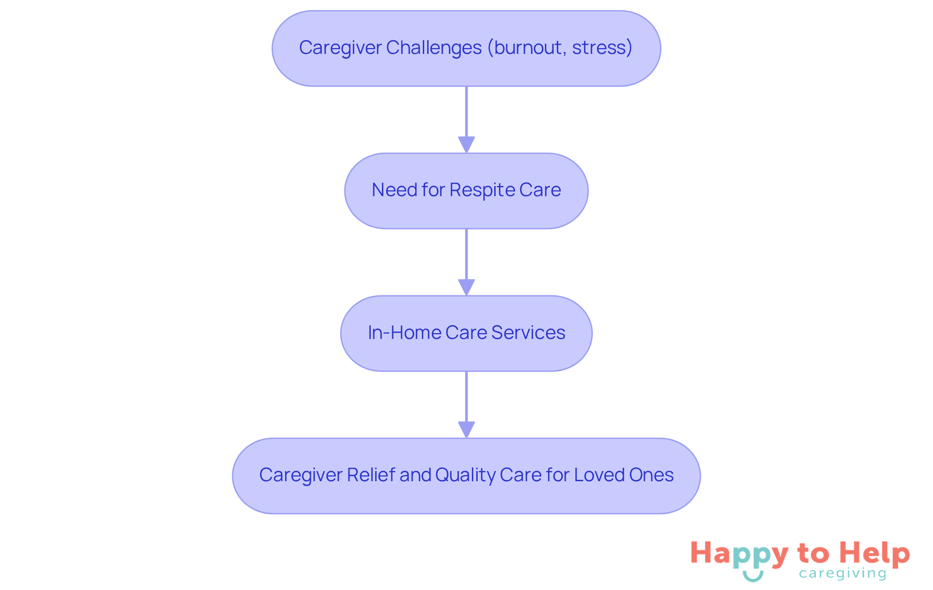 This flowchart shows the journey of a caregiver from facing challenges to finding relief through respite care. Each step highlights the importance of support and how it benefits both the caregiver and their loved ones.