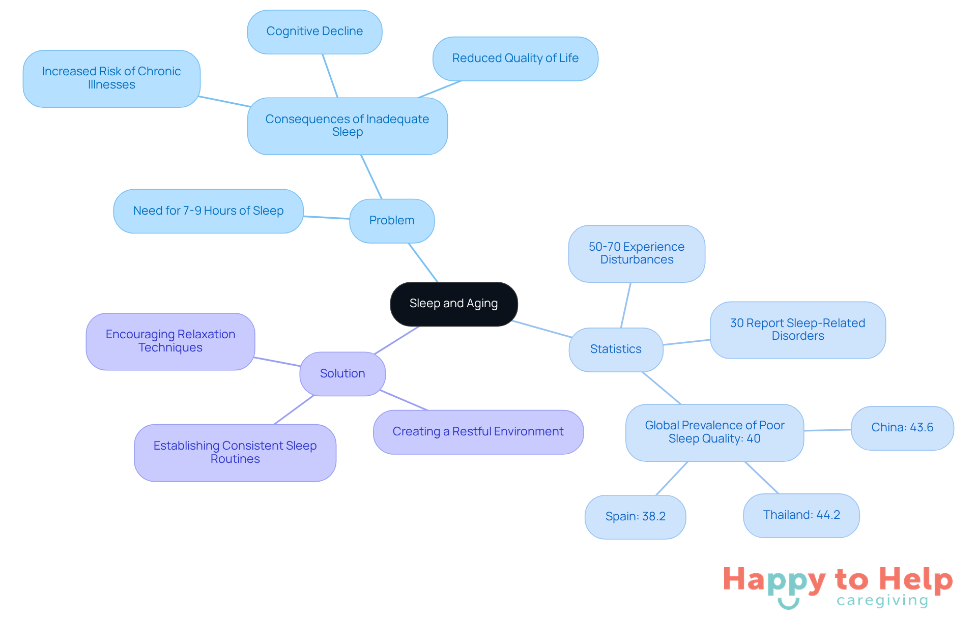 The central node represents the main topic, while branches show the problem, statistics, and solutions. Each branch helps you understand the different aspects of sleep issues in older adults and how caregivers can help.