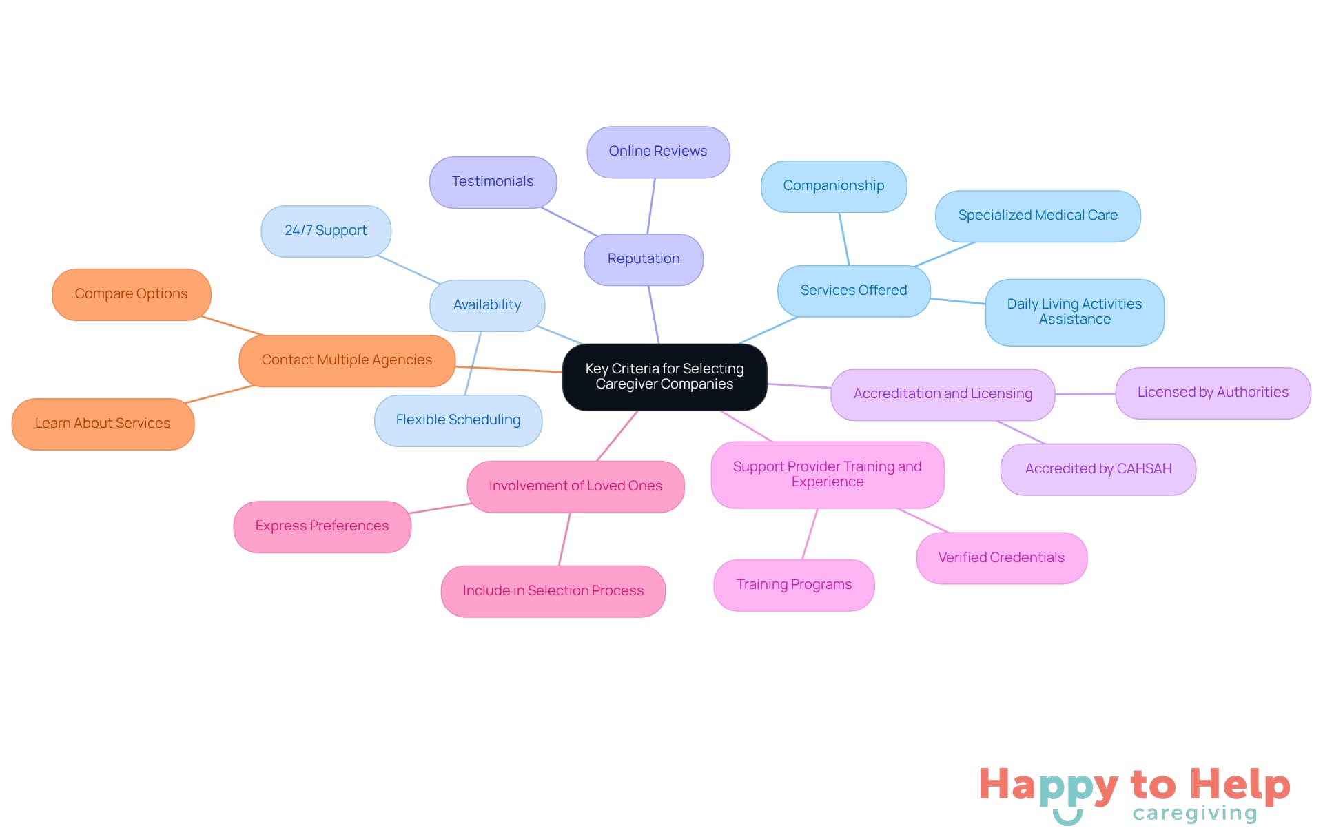 The central node represents the main topic, while each branch highlights a key criterion. Sub-branches provide additional details, helping you understand what to consider when choosing a caregiver company.