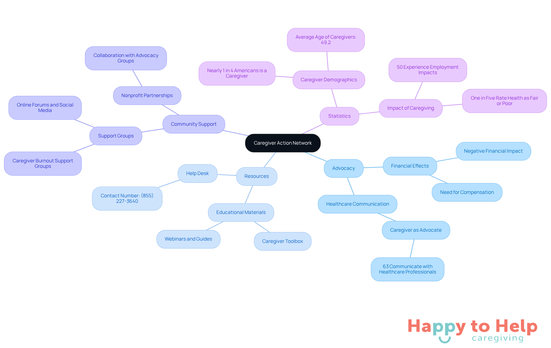 The central node represents the Caregiver Action Network, while the branches show different areas of support and advocacy for family caregivers. Each sub-branch provides more detail about specific initiatives and statistics.