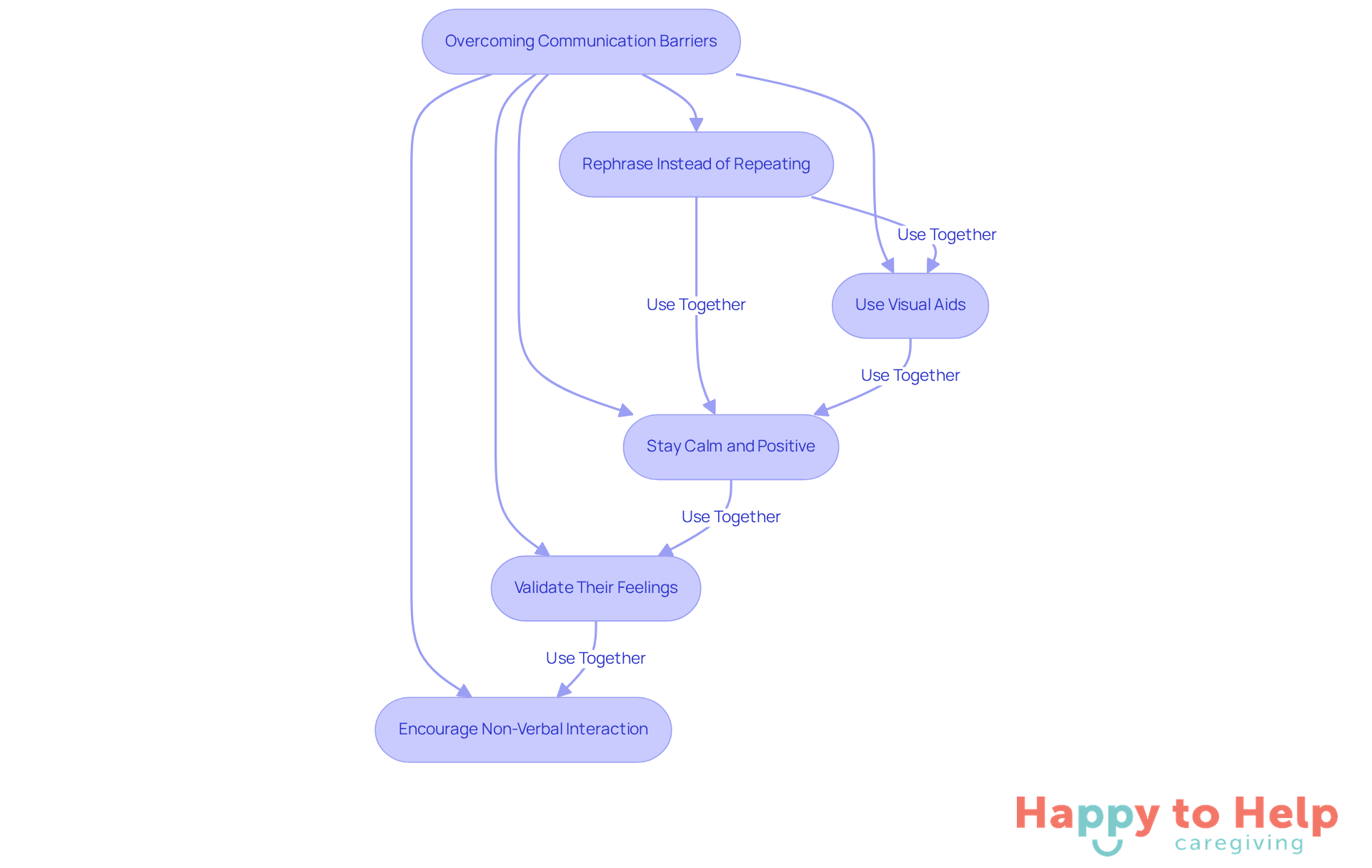 Each box represents a strategy to improve communication. Follow the arrows to see how these strategies can work together to create a more supportive environment for individuals with Alzheimer's.