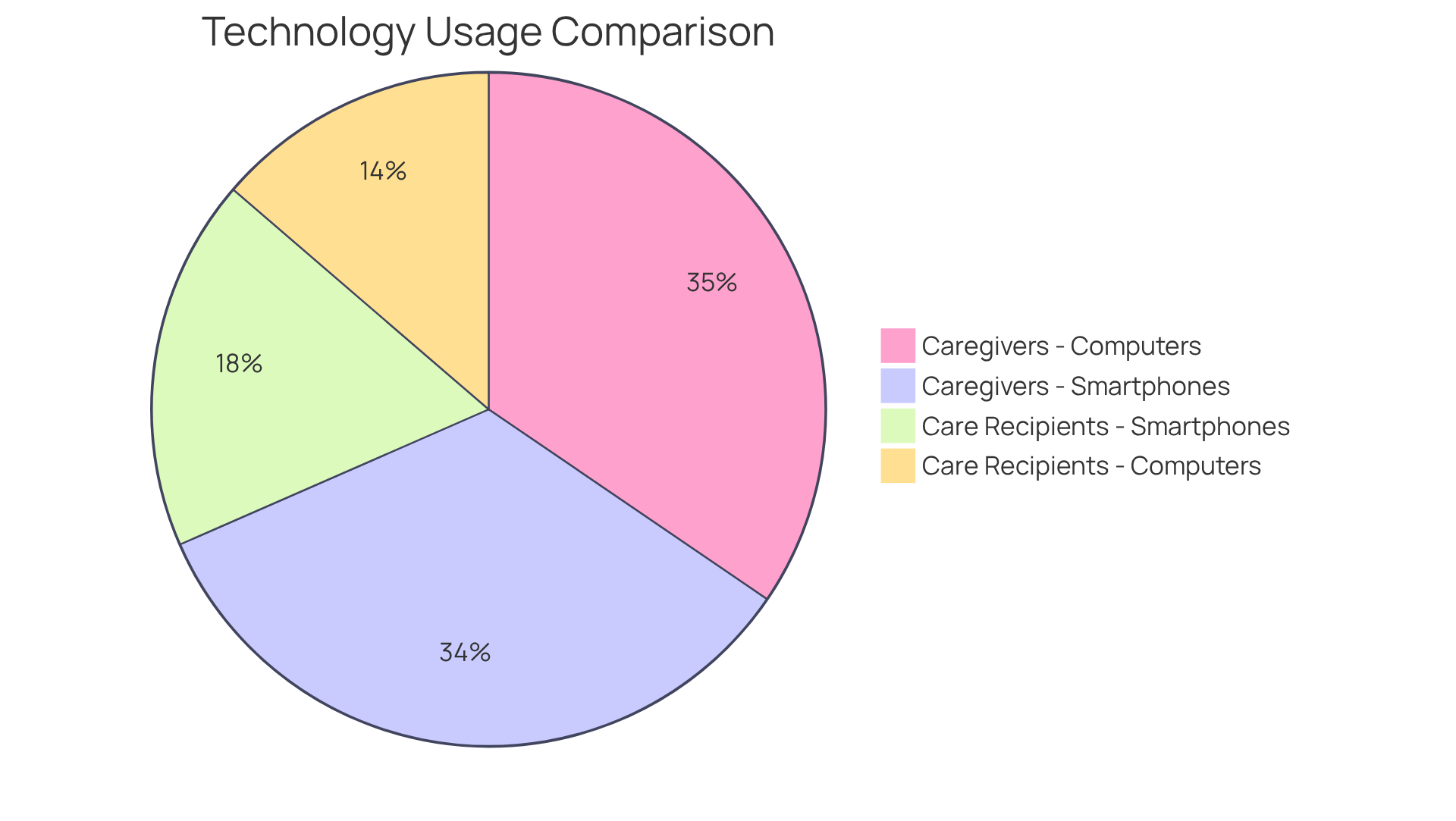 Each slice of the pie shows the percentage of caregivers and care recipients using technology. The larger the slice, the more individuals are using that particular technology.