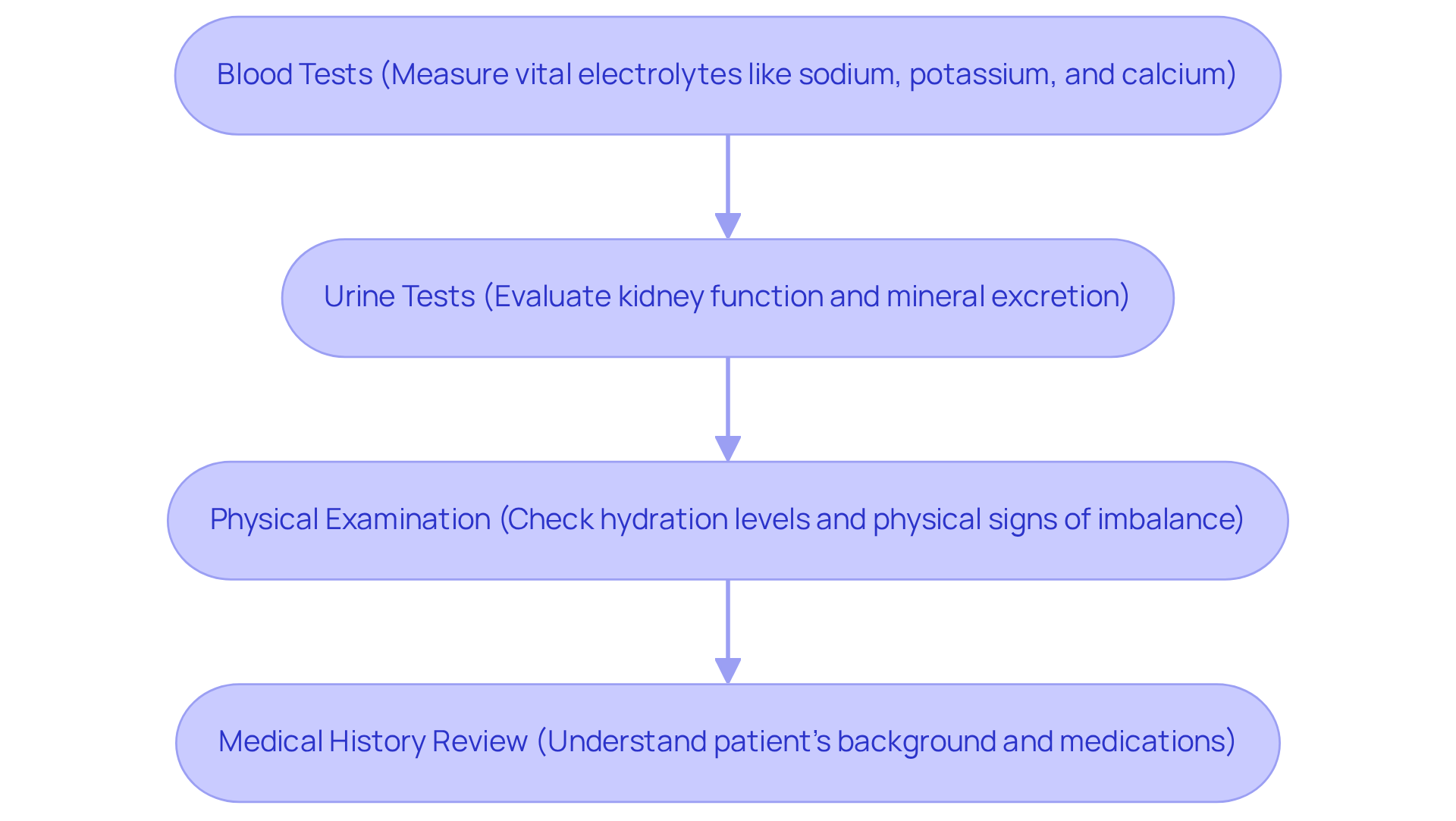 Each box represents a key step in diagnosing electrolyte imbalance. Follow the arrows to see how the process flows from one step to the next, ensuring a thorough evaluation of the patient's condition.