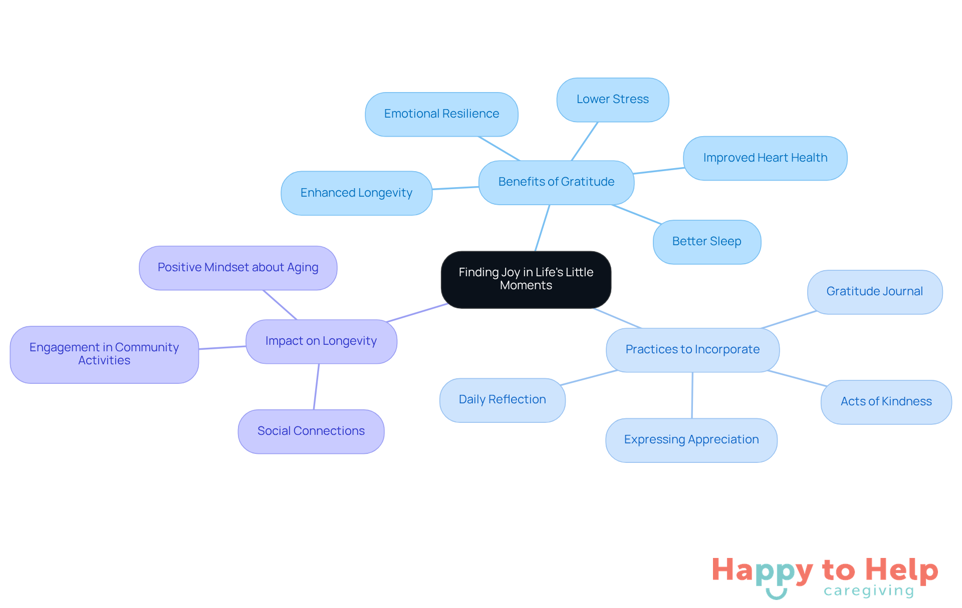 The central idea is gratitude, which branches out into its benefits and practices. Each branch shows how gratitude can improve various aspects of life, helping seniors find joy in everyday moments.