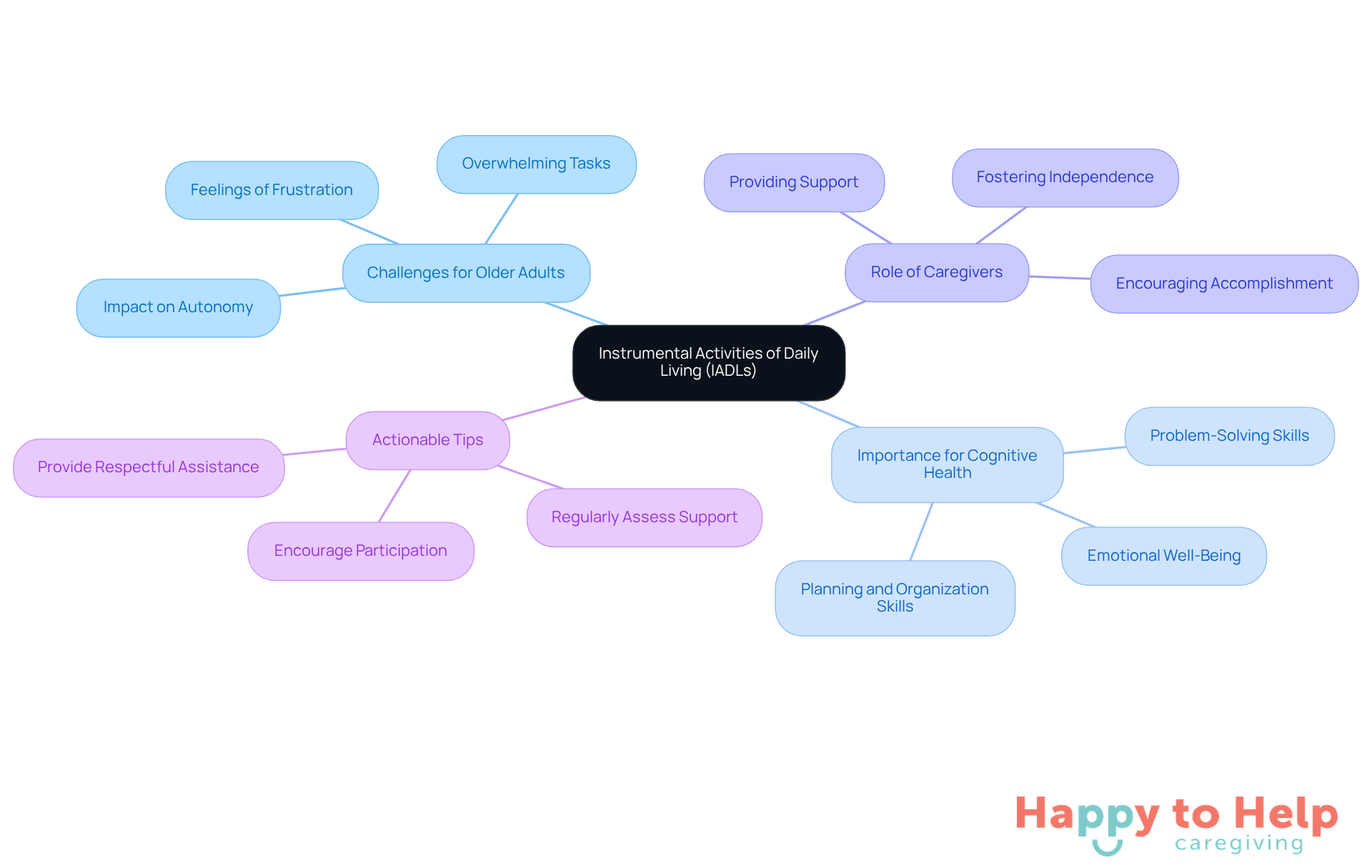The center represents IADLs, with branches showing their challenges, importance, caregiver roles, and practical tips. Each branch helps you see how these elements connect and support the well-being of older adults.