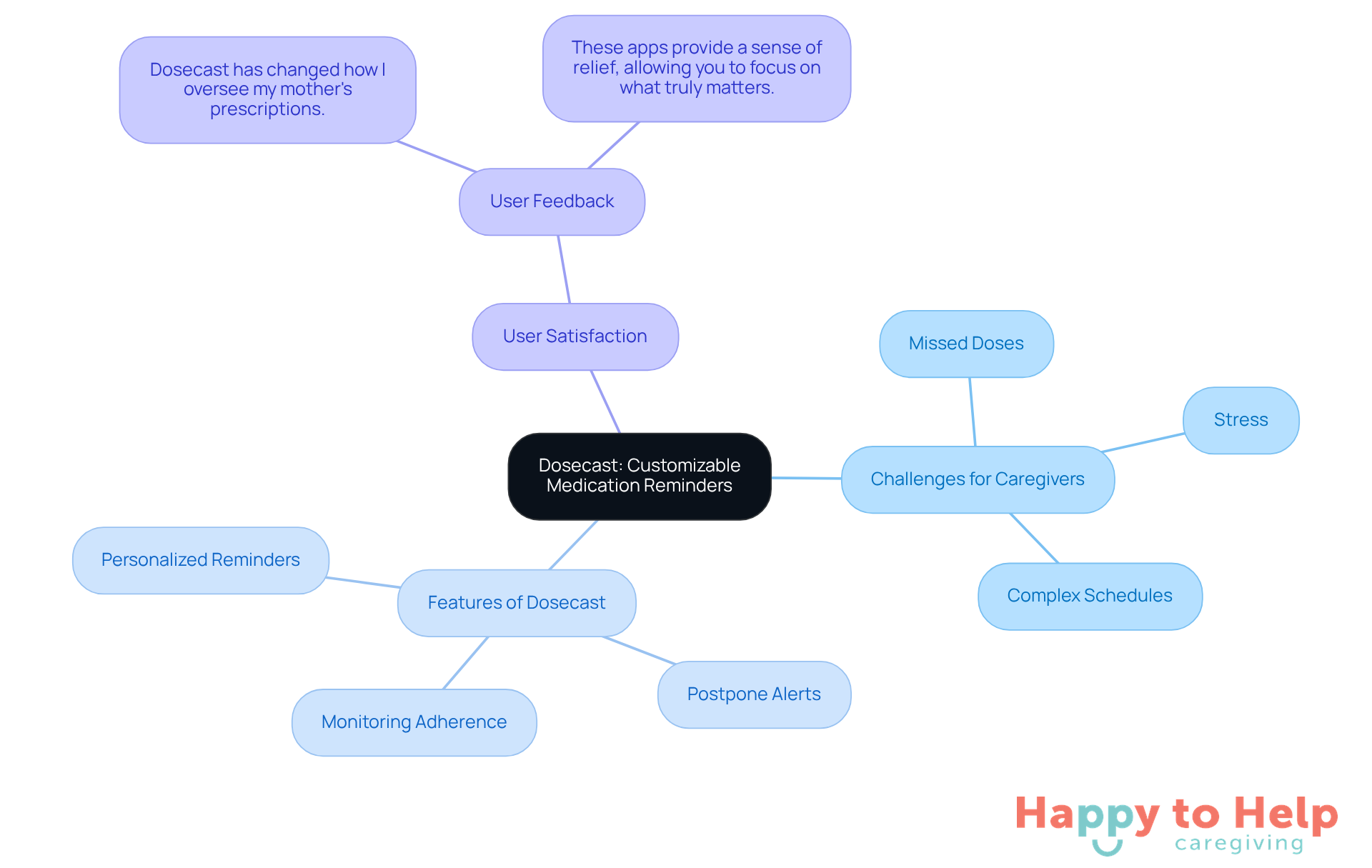 The central node represents Dosecast, while branches show the challenges caregivers face and how Dosecast helps. Each color-coded branch highlights different aspects, making it easy to follow the connections.
