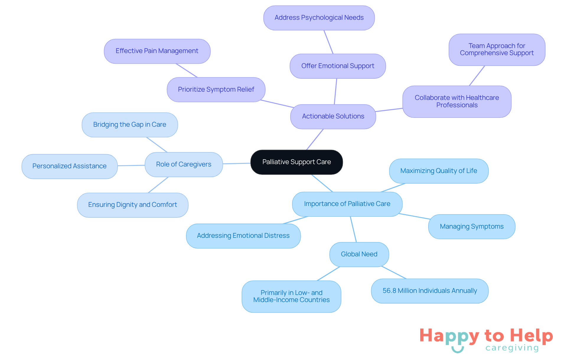 The central node represents the main topic of palliative support care. Each branch shows related aspects, with actionable solutions providing specific strategies to improve patient care.