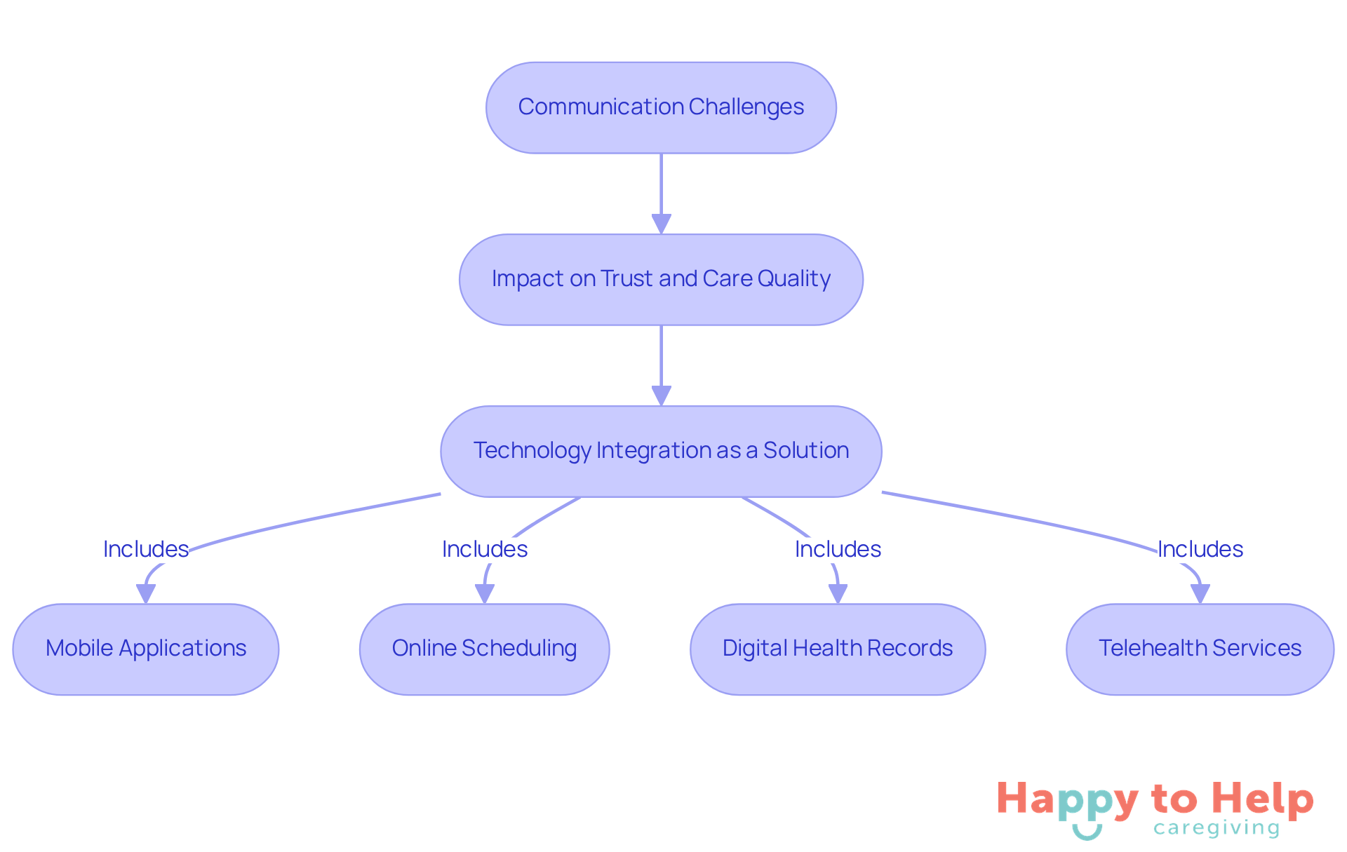 Follow the arrows to see how communication challenges lead to trust issues, and how technology can help solve these problems by improving coordination and engagement.