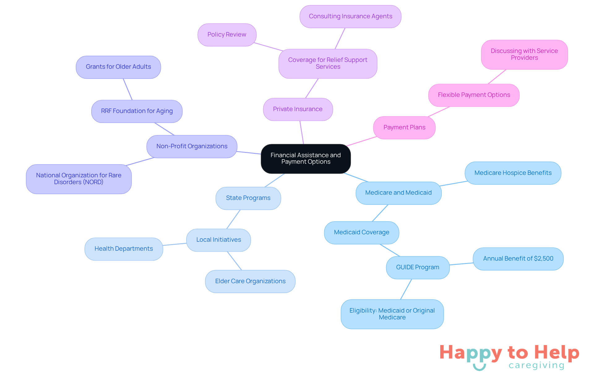 The central node represents the overall topic, while each branch shows different avenues families can explore for financial help. The sub-branches provide specific details about each option, helping families understand where to seek assistance.