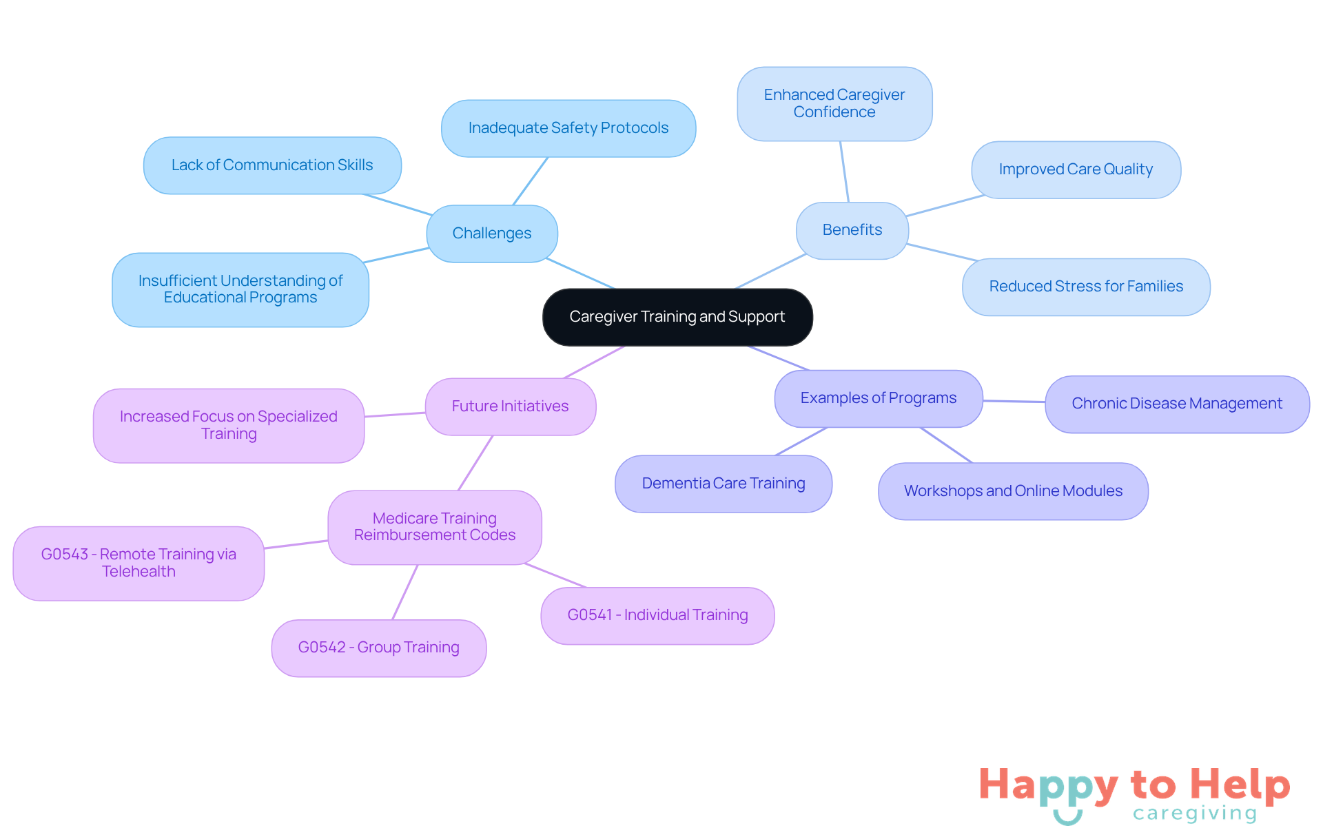 The central node represents the main topic, while branches show related challenges, benefits, examples, and future initiatives. Each color-coded branch helps you navigate through the different aspects of caregiver training.