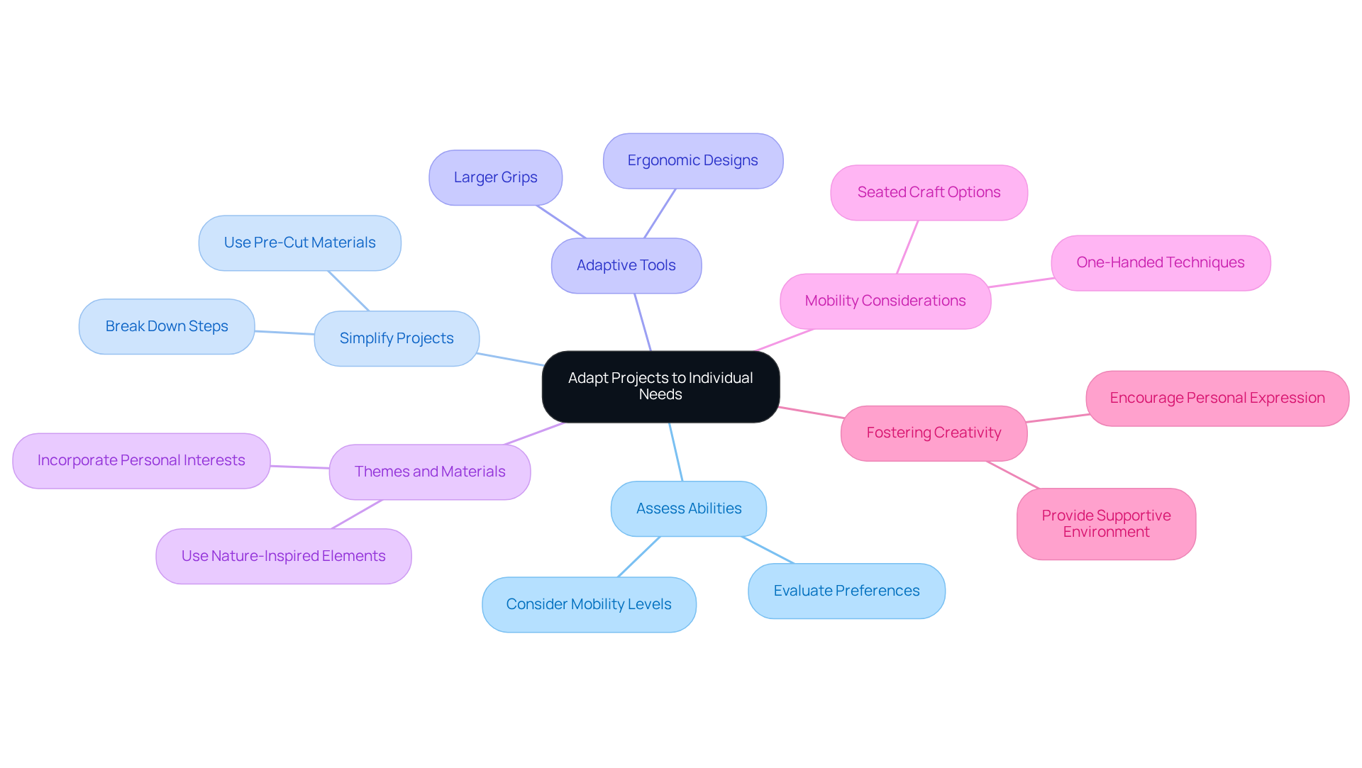 The central node represents the main theme of adapting projects. Each branch shows a key consideration, and the sub-branches provide action points or examples. This layout helps visualize how to create meaningful and accessible craft experiences.