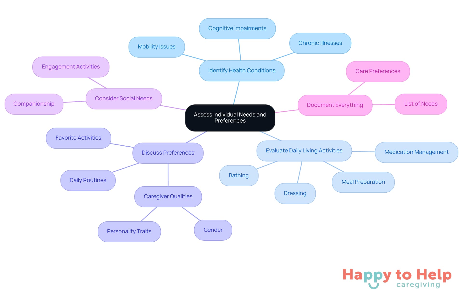 The center represents the main goal of assessing needs, while the branches show different areas to consider. Each sub-branch provides specific details to help caregivers understand what to focus on.