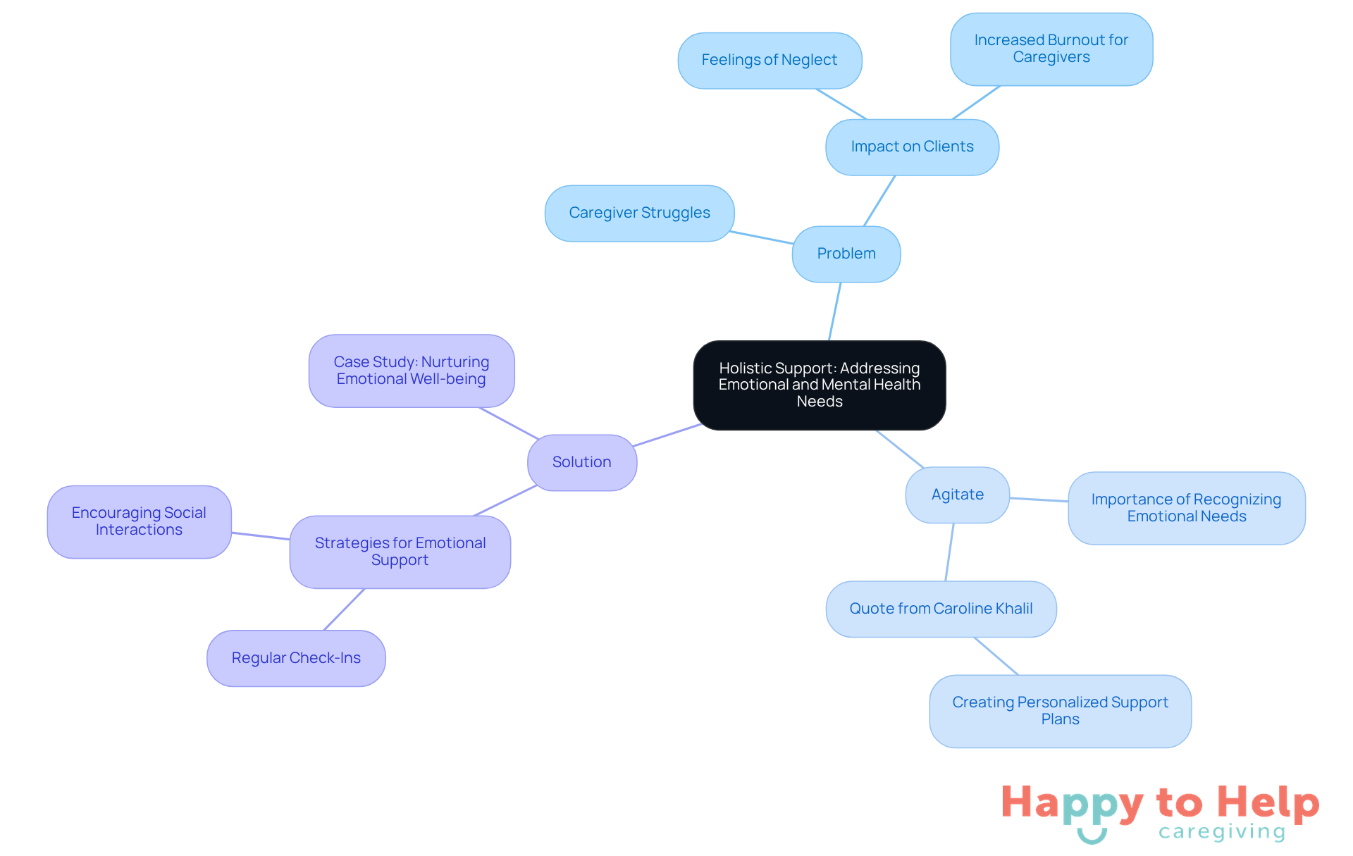 The central idea is about holistic support in caregiving. Each branch represents a different aspect: the problem caregivers face, the agitation caused by neglecting emotional needs, and the solutions to enhance emotional support.