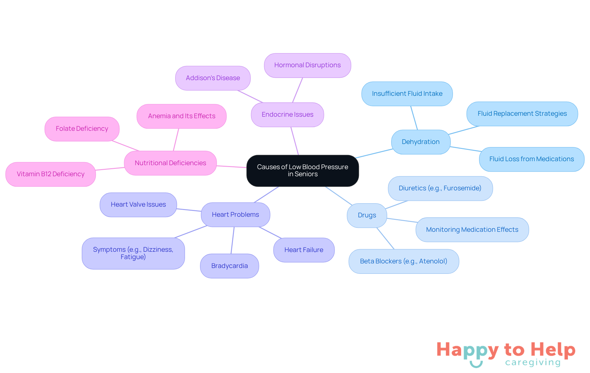 The central node represents the main issue of low blood pressure, while the branches show the different causes. Each color-coded branch helps you quickly identify and understand the various factors that caregivers need to consider.