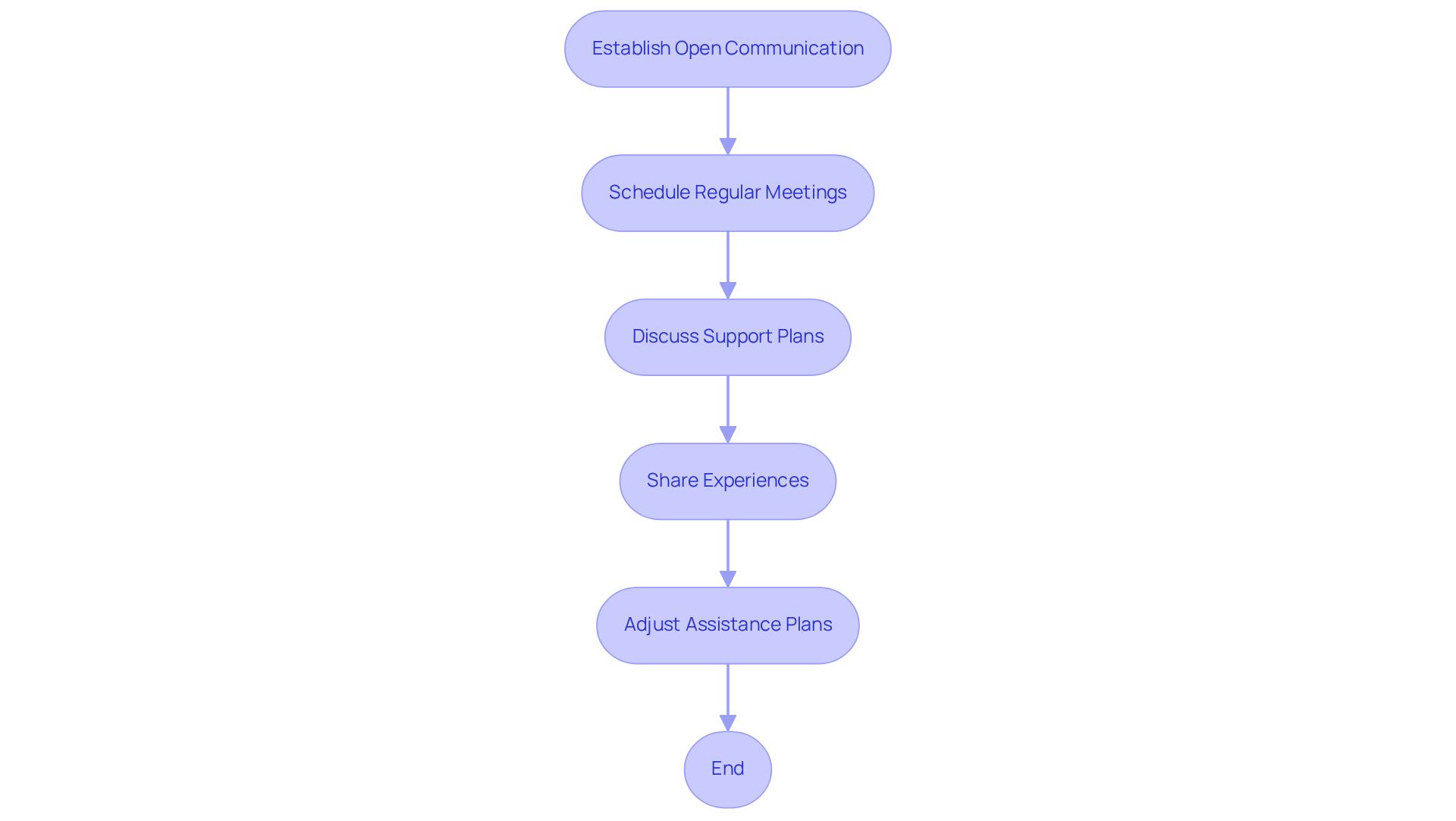 Follow the arrows to see how each step builds on the previous one, helping families and caregivers work together effectively for the best care.