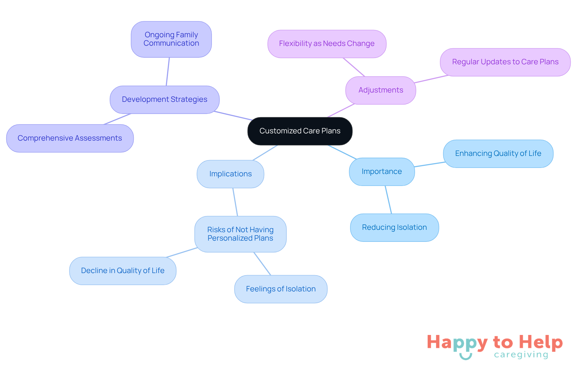 The central node represents the main focus on customized care plans, while the branches illustrate the various aspects that contribute to effective home support services. Each color-coded branch helps you understand the different dimensions of personalized care.