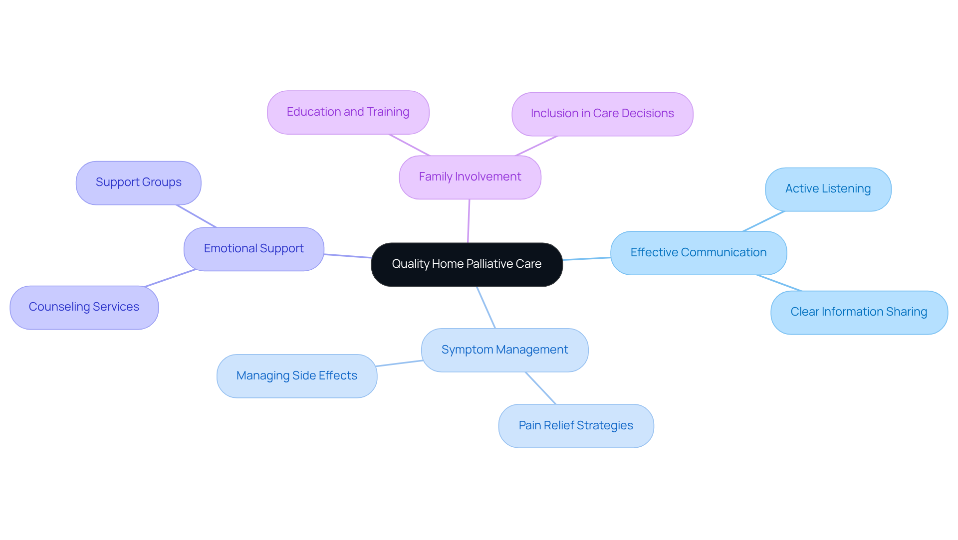 The central node represents the main topic, while the branches show the key components that contribute to quality care. Each color-coded branch highlights a different aspect of care, making it easy to see how they all connect.