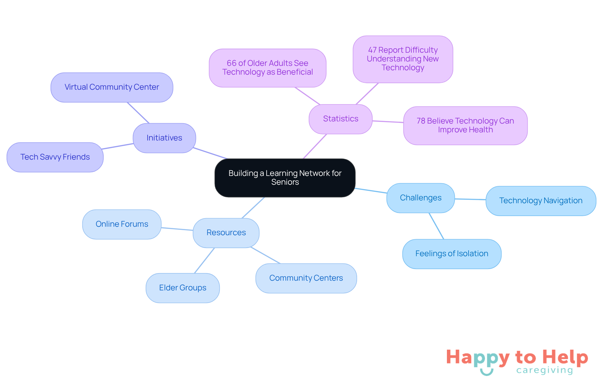 The center represents the main goal of building a learning network. Each branch shows different aspects of this goal, helping you see how challenges, resources, and initiatives connect to support older adults in learning technology.