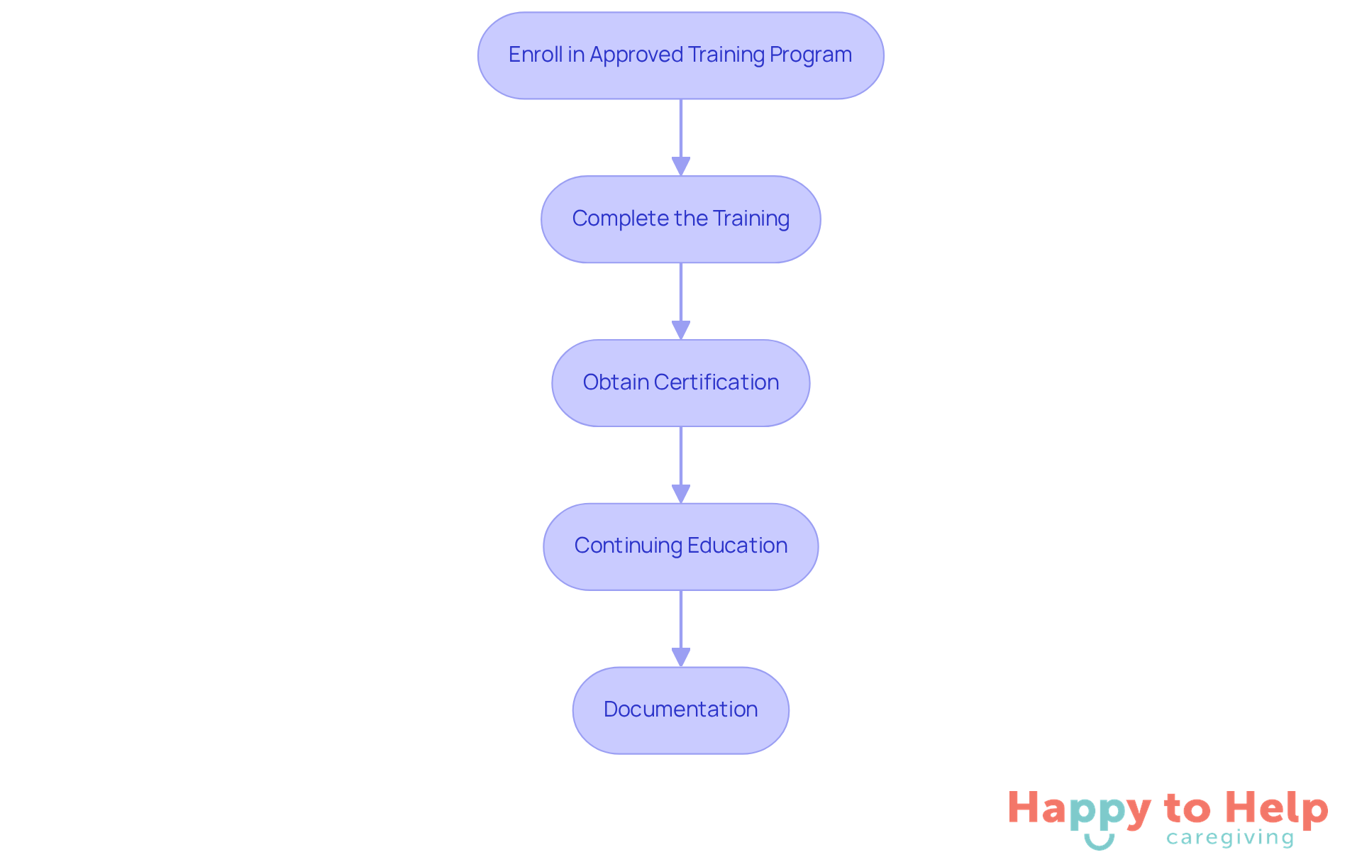 Each box represents a step in the training process. Follow the arrows to see how to progress from enrollment to certification and ongoing education.