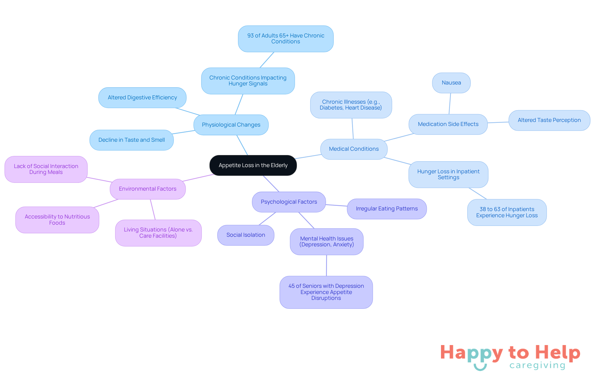 The central node represents the main issue of appetite loss, while the branches show the different factors that contribute to it. Each color-coded branch leads to specific details, helping you understand how these factors are interconnected.