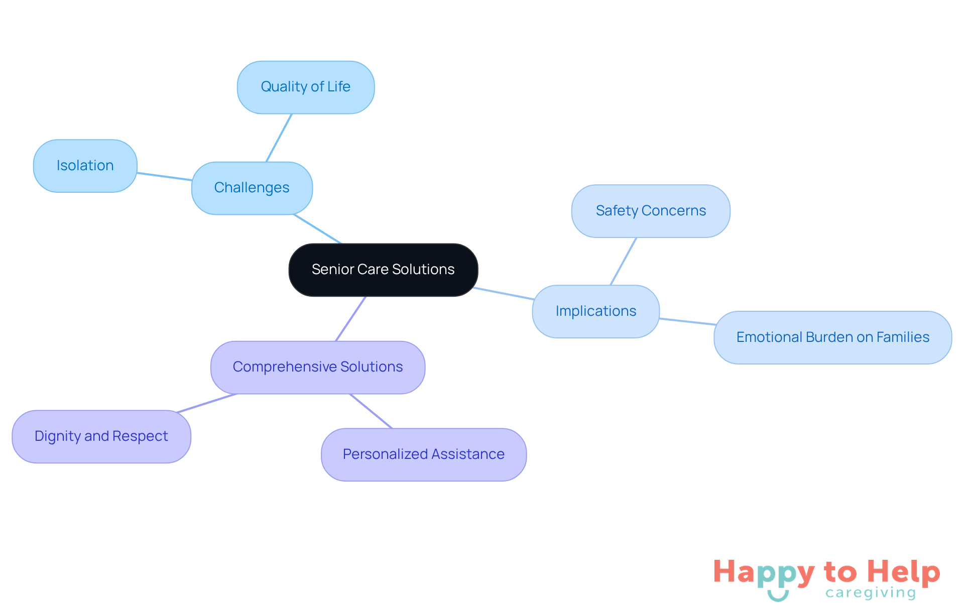 The center represents the main topic of senior care solutions, with branches showing the challenges faced, the implications of those challenges, and the solutions provided. Each branch helps you understand how these elements connect.