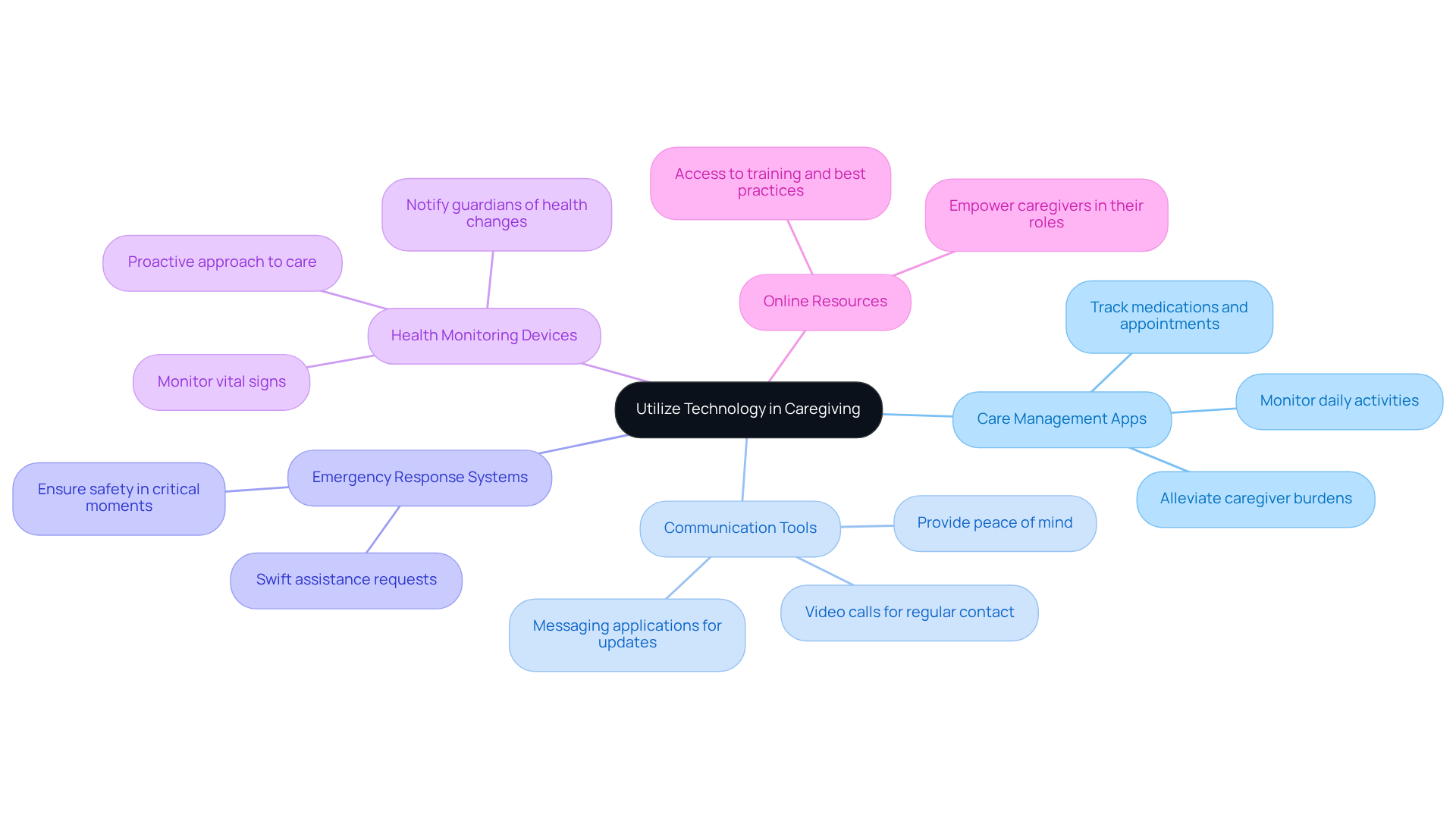The central idea is about using technology in caregiving, with each branch representing a specific tool. The sub-points highlight how these tools can improve caregiving efficiency and quality, making it easier to understand and remember.