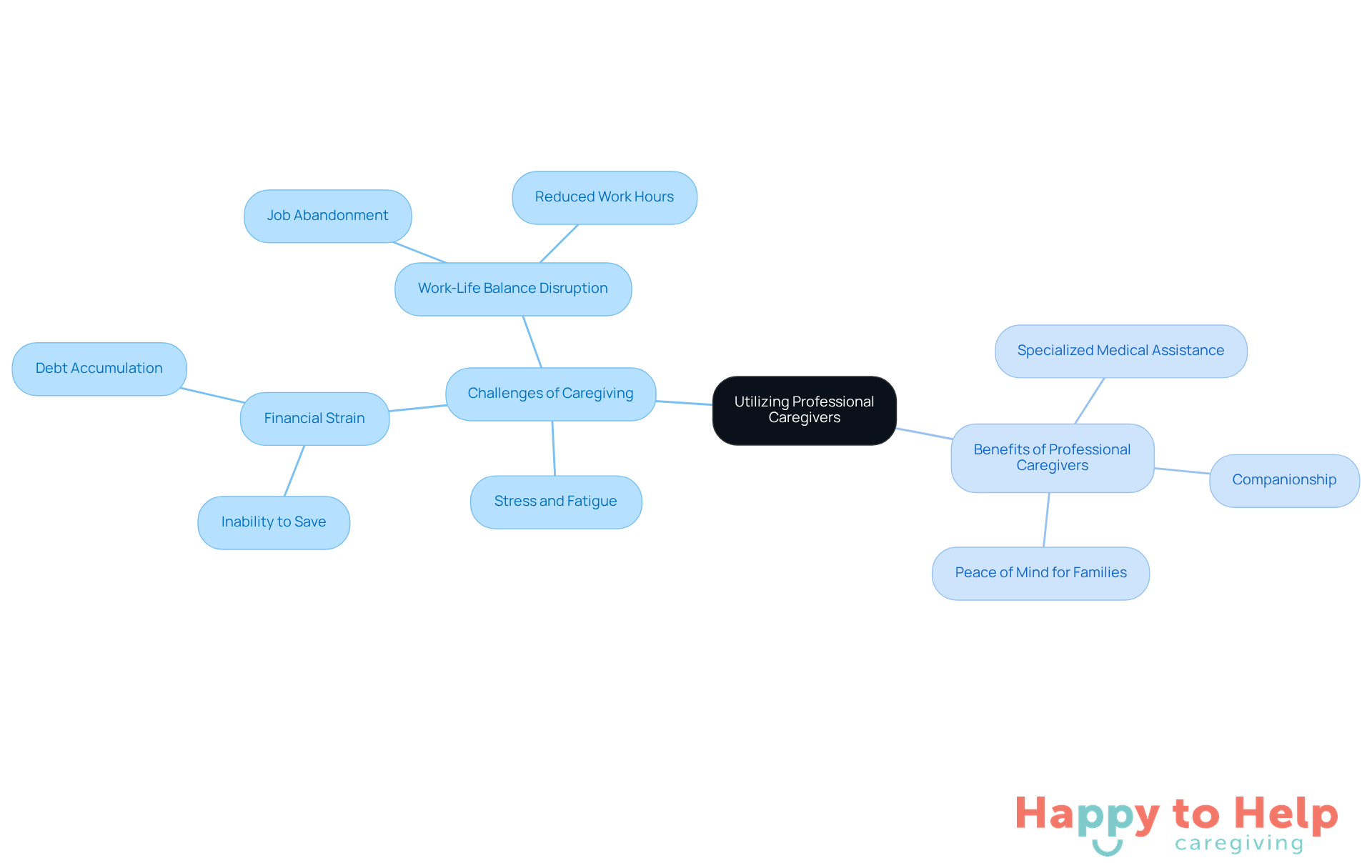 The central node represents the main idea of hiring professional caregivers. The branches show the challenges faced by family caregivers and the specific benefits that professional help can provide.