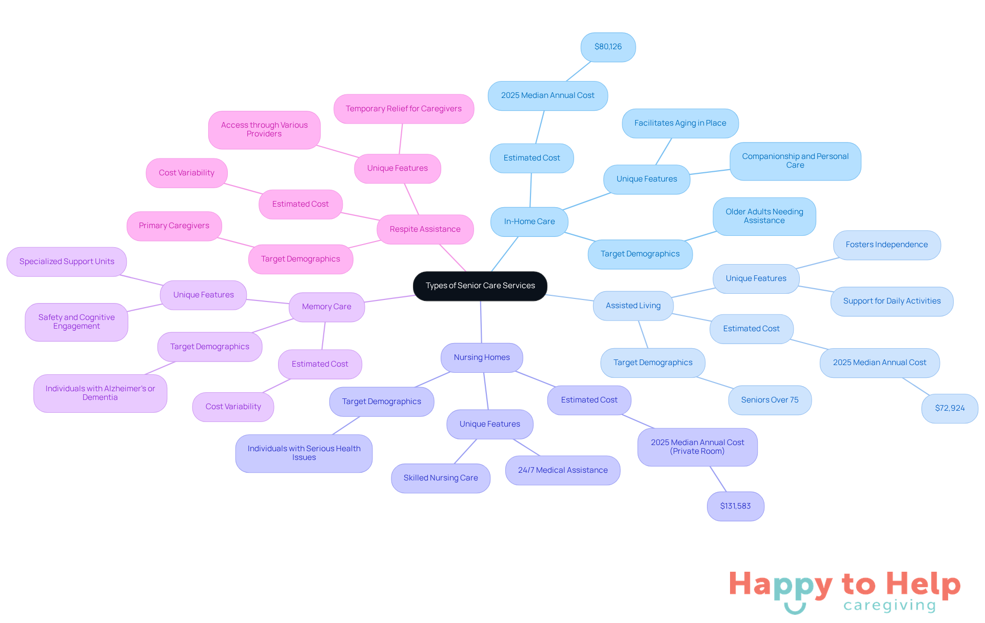 The central node represents the main topic, while each branch shows a different type of senior care service. The sub-branches provide additional information, helping families understand their options and make informed decisions.
