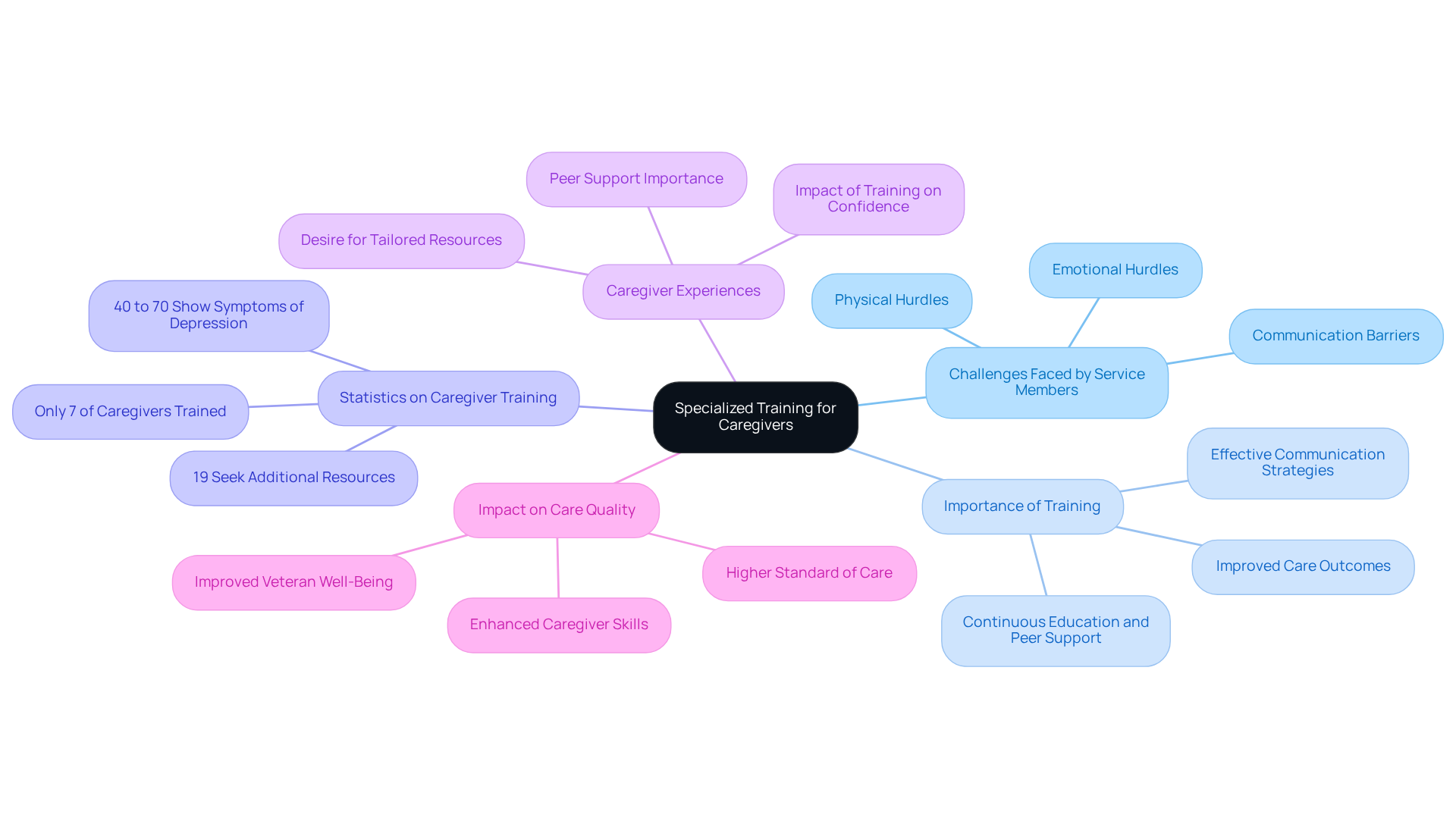 The central node represents the main theme of specialized training, while the branches illustrate the various aspects that support this theme, helping readers understand the interconnectedness of challenges, statistics, and caregiver experiences.
