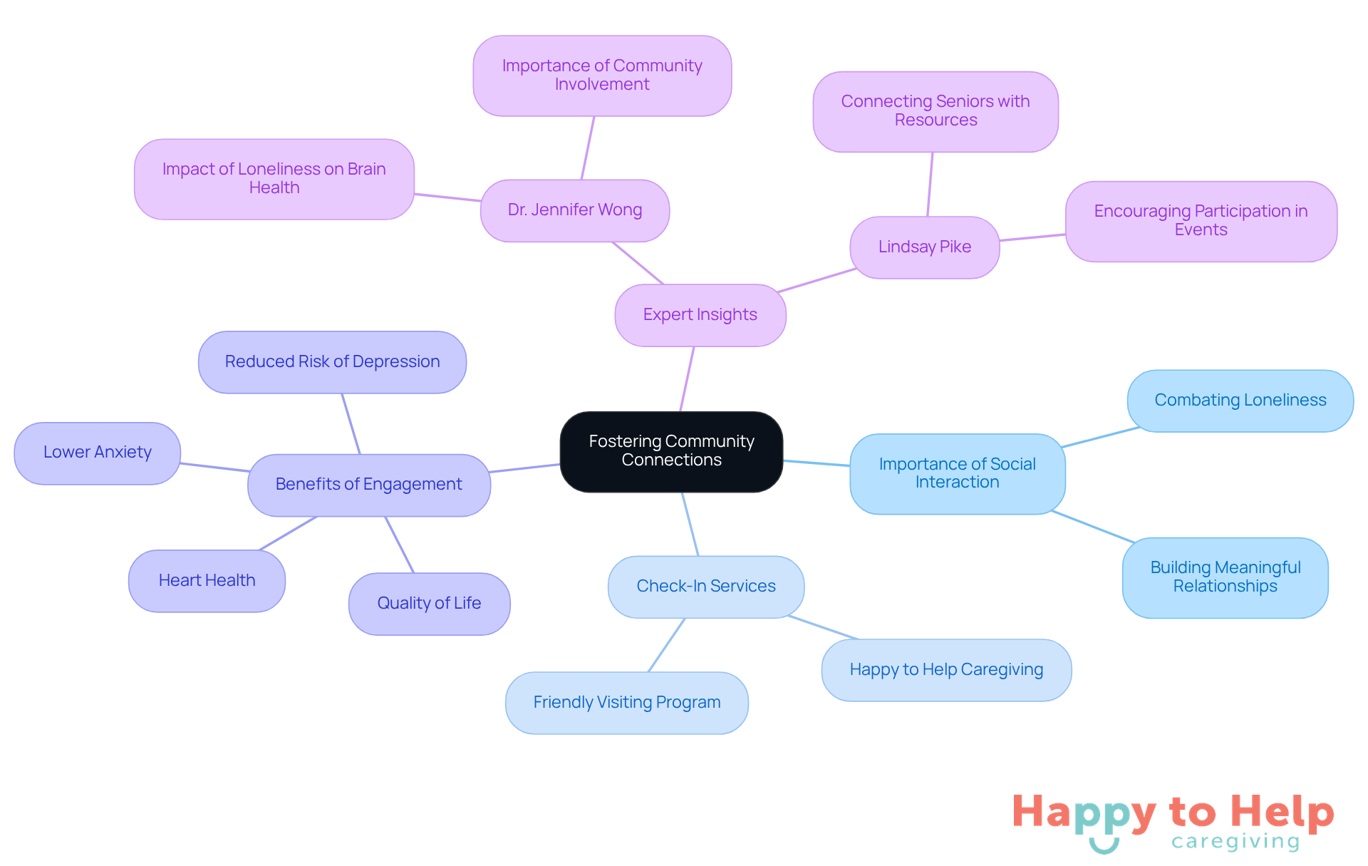 The central node represents the main theme, while branches show related topics and benefits. Each color-coded branch helps you navigate through the different aspects of how check-ins can enhance the lives of older adults.