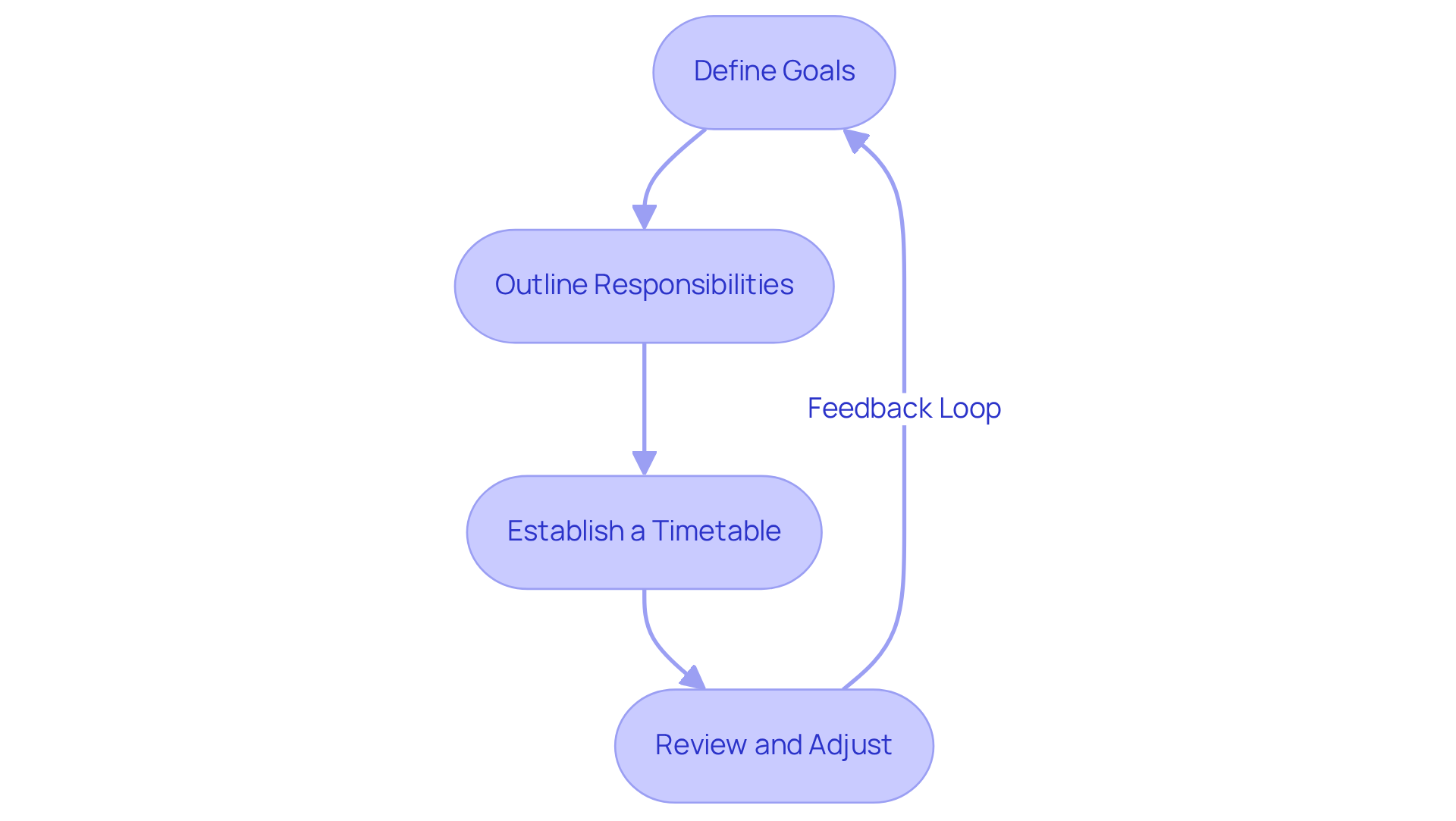 Each box represents a step in creating a care plan. Follow the arrows to see how to move from defining goals to reviewing and adjusting the plan.
