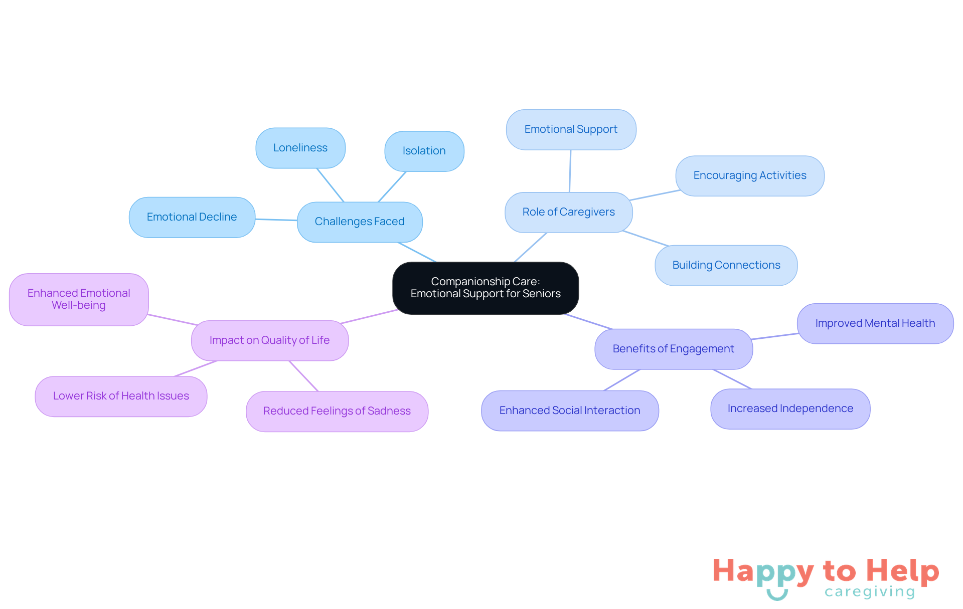 The center represents the main idea of companionship care, while the branches show the challenges, roles, benefits, and impacts related to emotional support for seniors. Follow the branches to explore how each aspect connects to the overall theme.