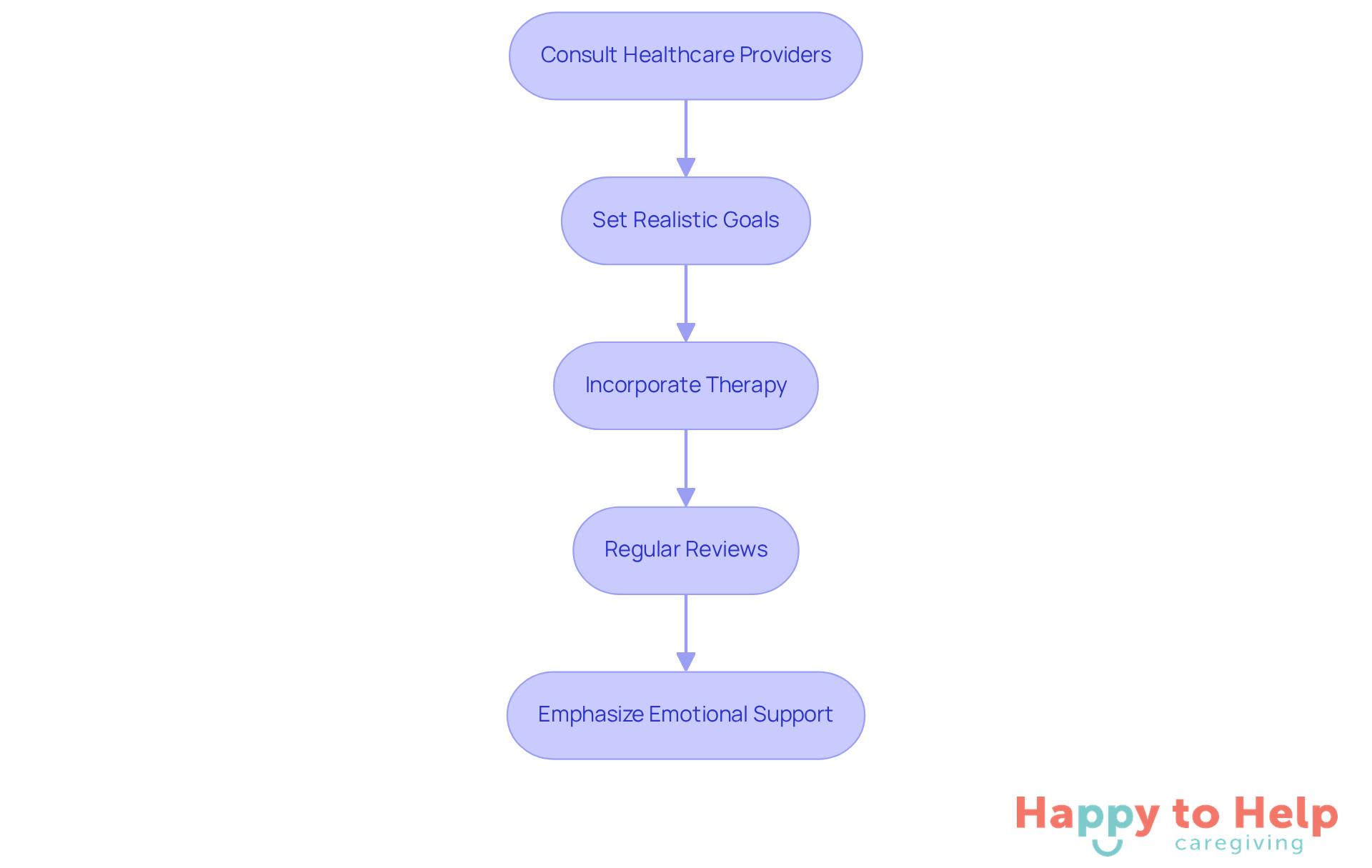 Each box represents a crucial step in creating a care plan. Follow the arrows to see how each step builds on the previous one, guiding caregivers through the process.