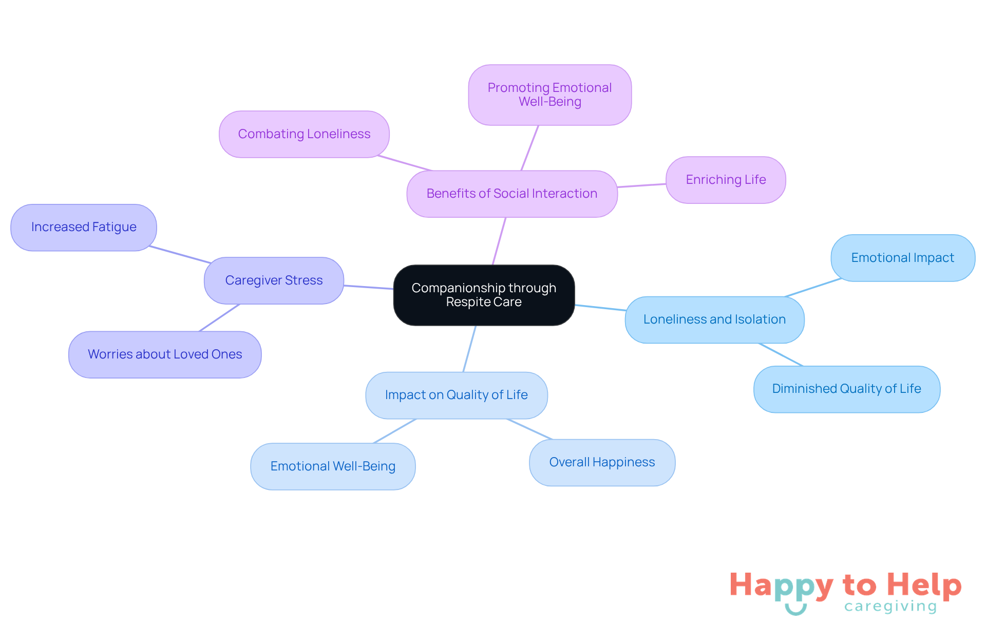 The central node represents the main theme of companionship through respite care. Each branch explores different aspects of loneliness and the benefits of social interaction, helping you see how they connect and contribute to emotional well-being.