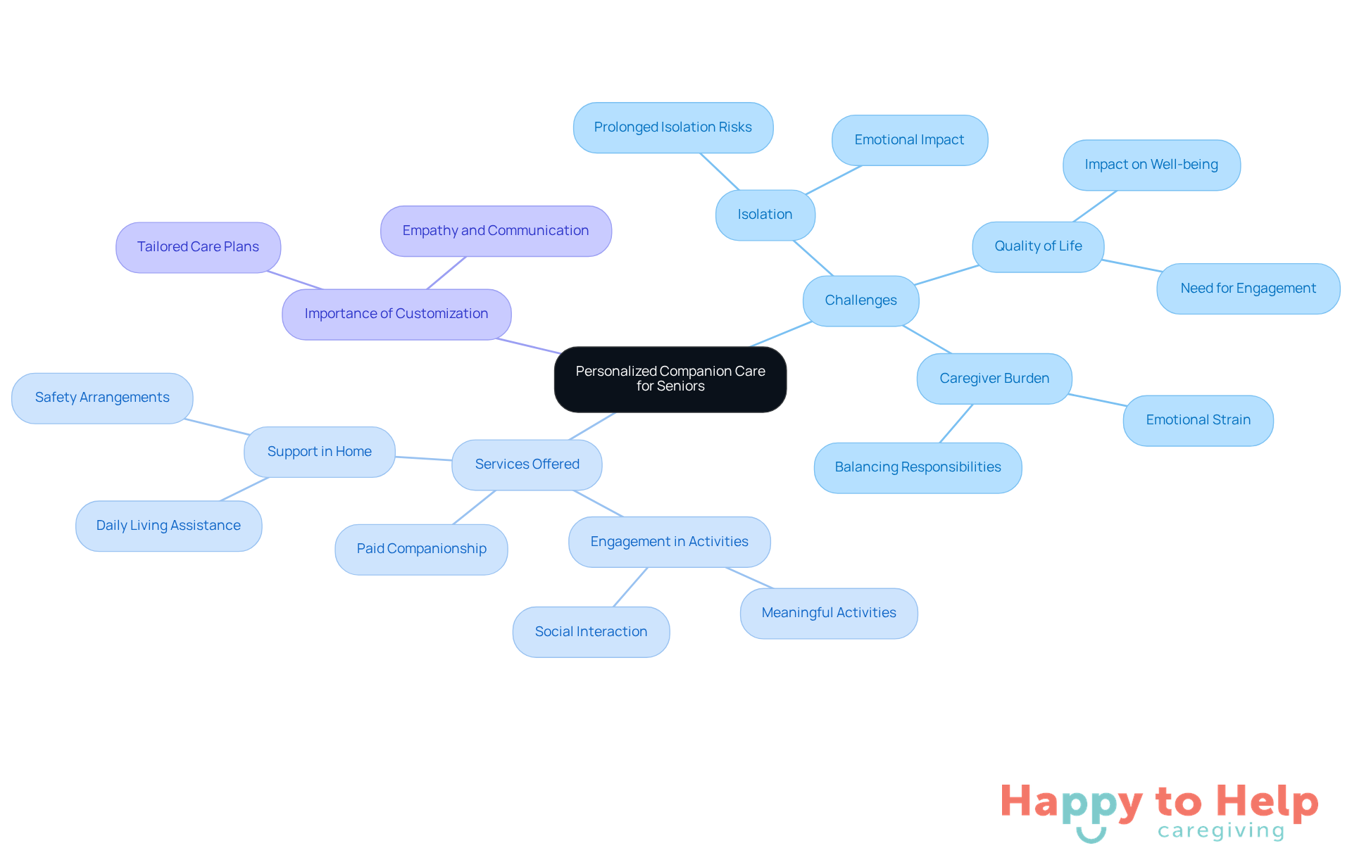 The central node represents the main service, while branches show the challenges faced by seniors and the tailored services provided. Each sub-node highlights specific aspects that contribute to improving the well-being of elderly individuals.