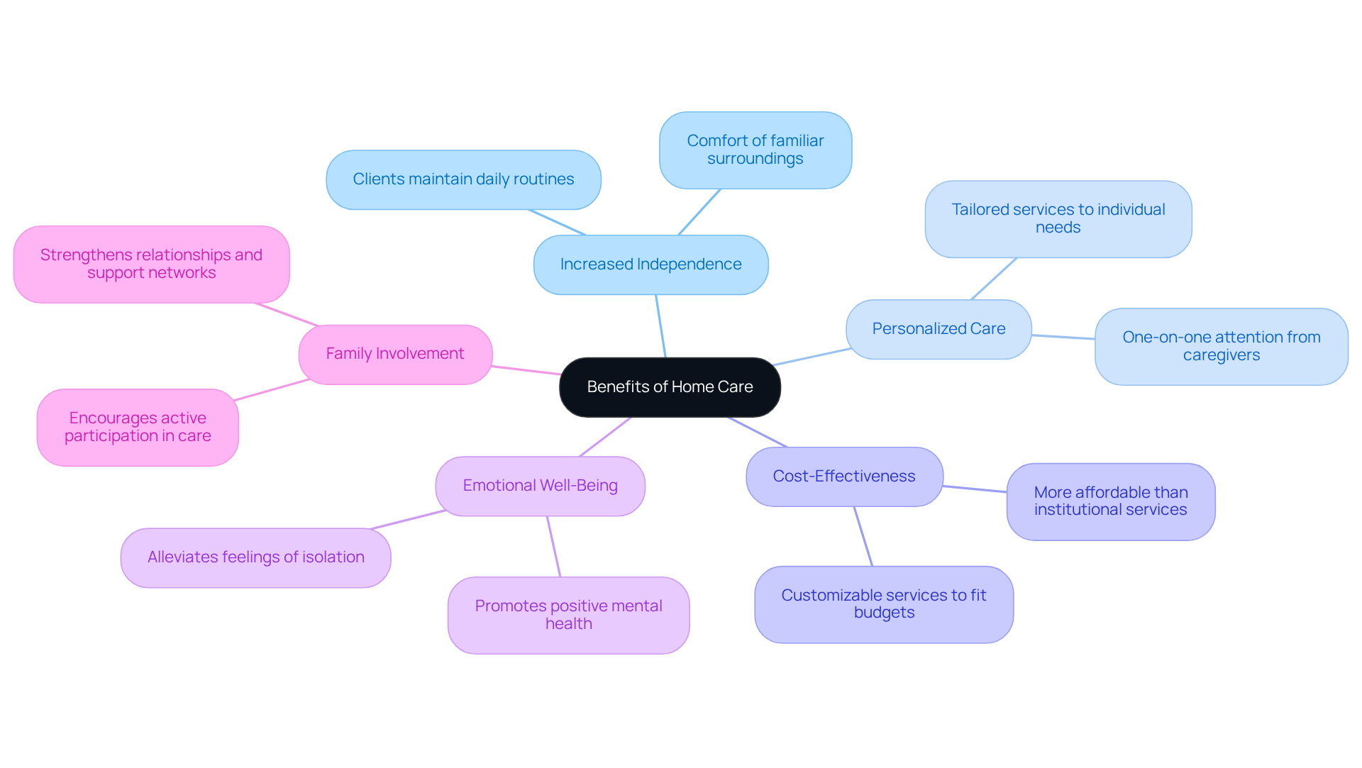 The central node represents the overall theme of home care benefits, while each branch highlights a specific advantage. The sub-branches provide additional context, showing how these benefits enhance the quality of life for clients.