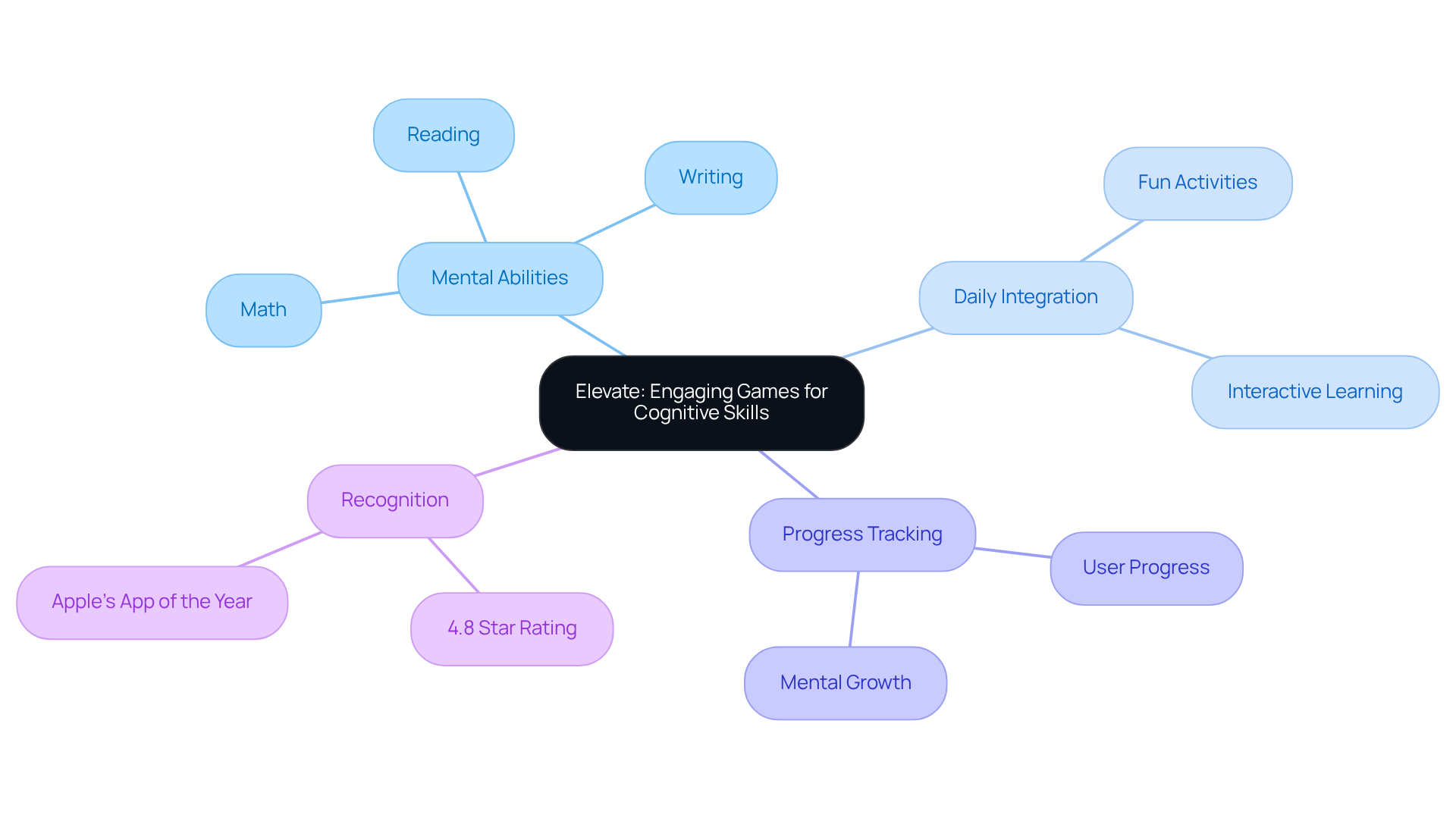 The center represents Elevate, and each branch shows how it helps seniors. Follow the branches to see specific areas of improvement and recognition, illustrating how these games uplift the mental abilities of older adults.