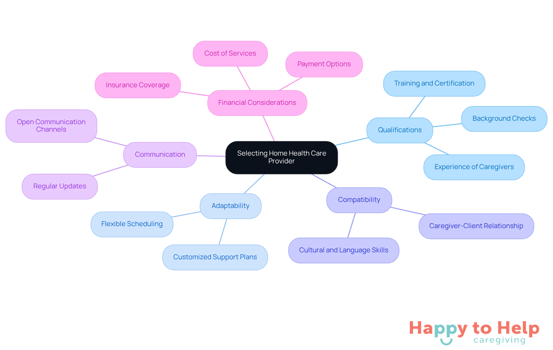The central node represents the main decision of selecting a provider, while the branches highlight important factors to consider. Each sub-branch provides specific details related to that factor, helping families visualize the comprehensive aspects of their decision.