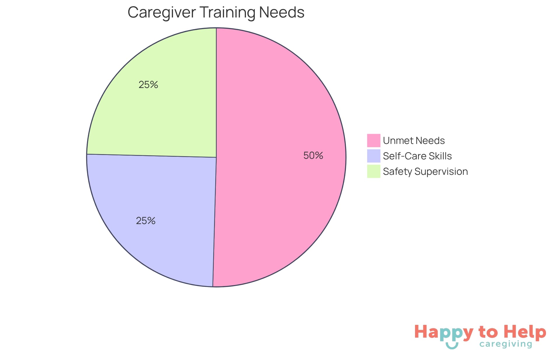 Each slice of the pie shows the percentage of caregivers who feel they need specific training. The larger the slice, the more caregivers need that type of training, highlighting the areas where support is most urgently required.