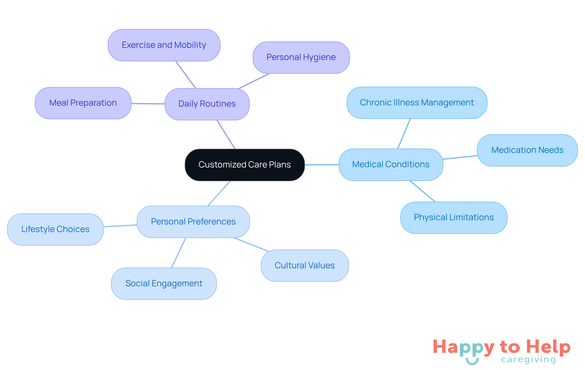 The center represents the main idea of customized care plans. Each branch shows a key factor that influences how care is tailored, helping caregivers understand what to consider for effective support.