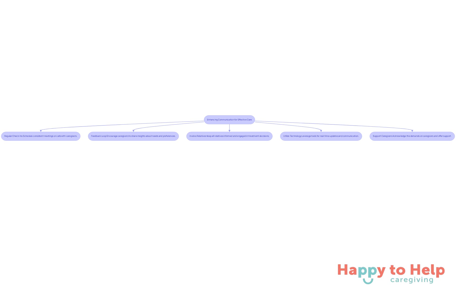 Follow the arrows to see how each step contributes to better communication and support in home care. Each box represents an action you can take to improve the care experience for your loved one.